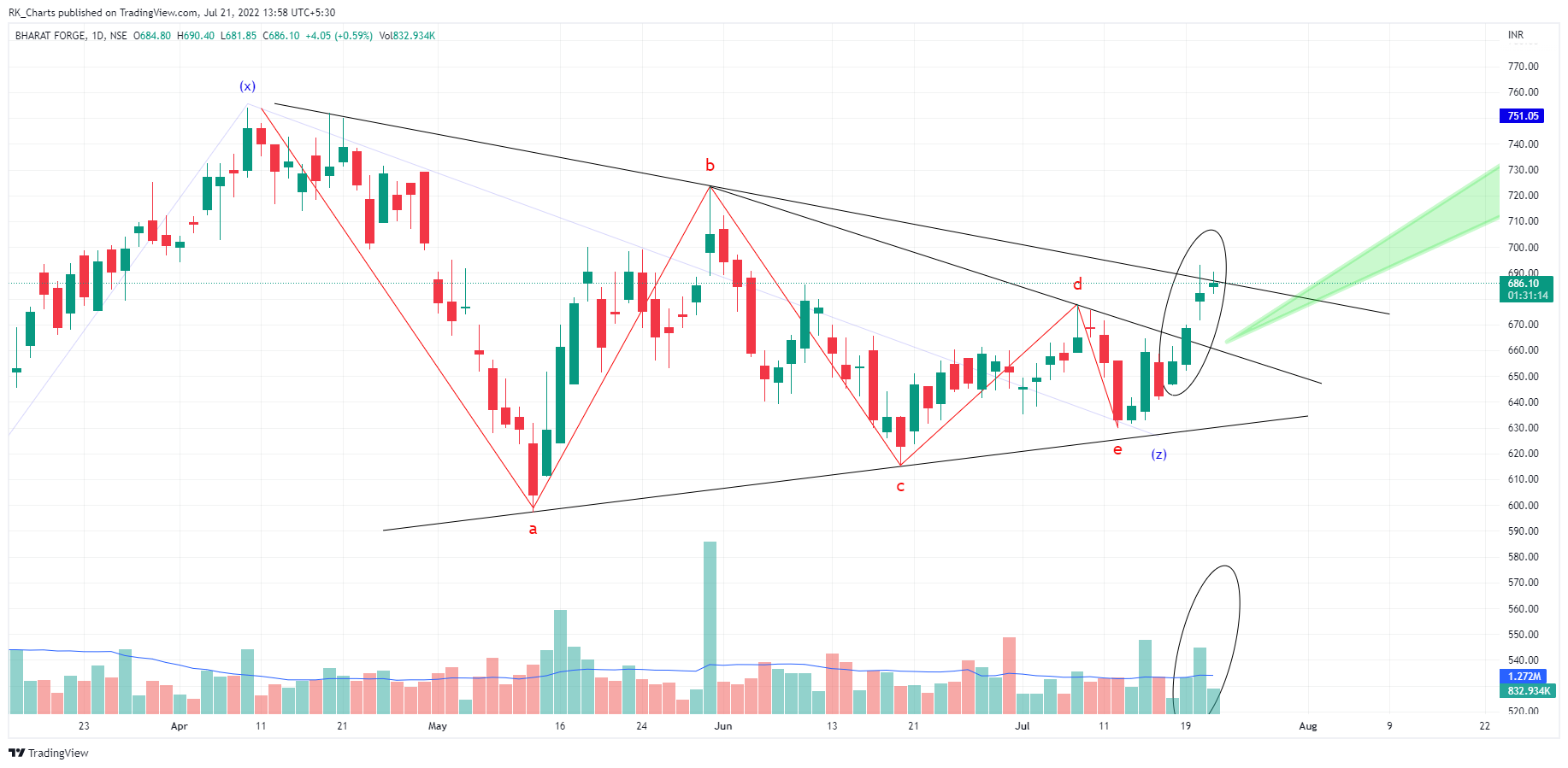 NSE:BHARATFORG Chart Image by RK_Chaarts