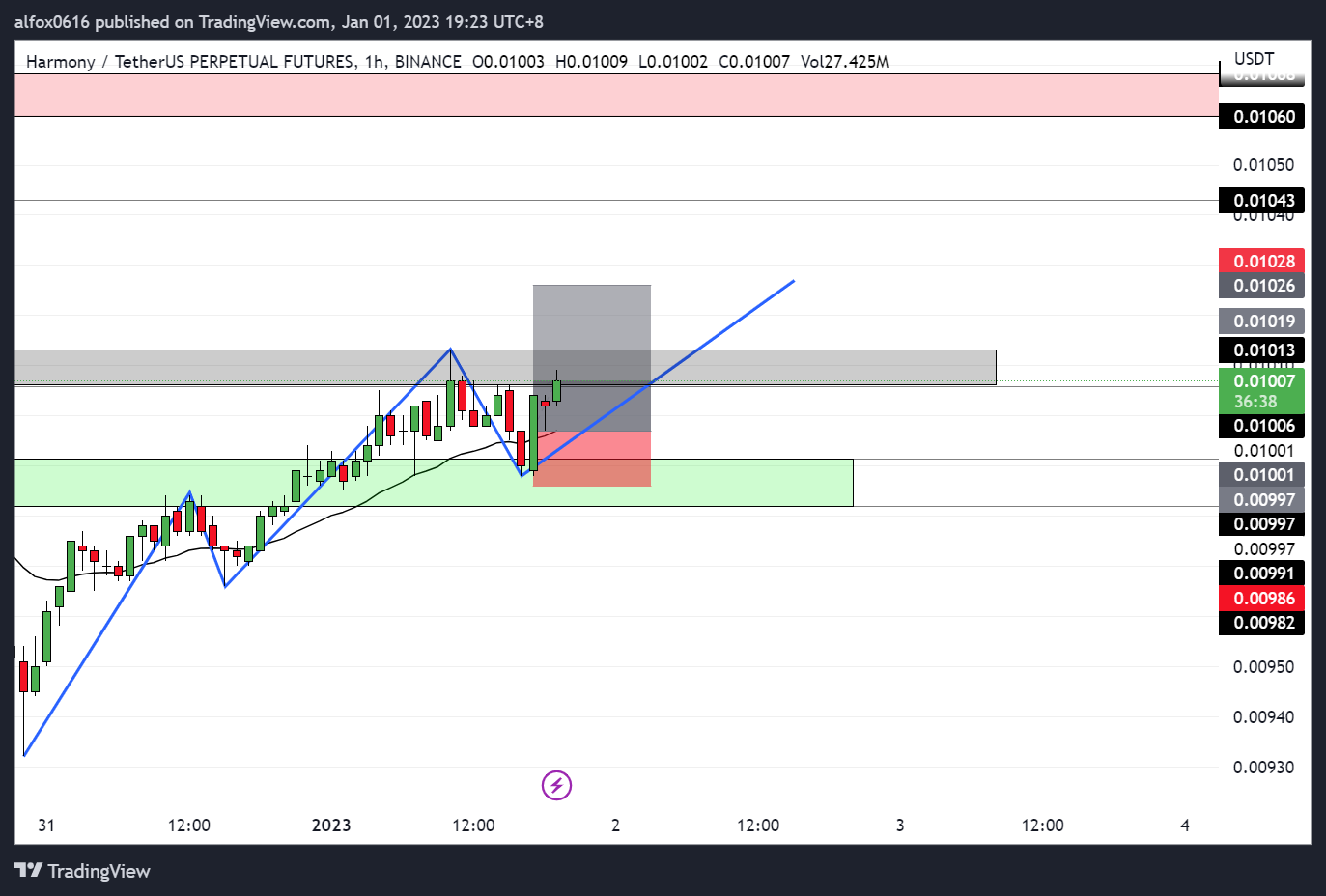 BINANCE:ONEUSDTPERP Chart Image by alfoxDayTrader