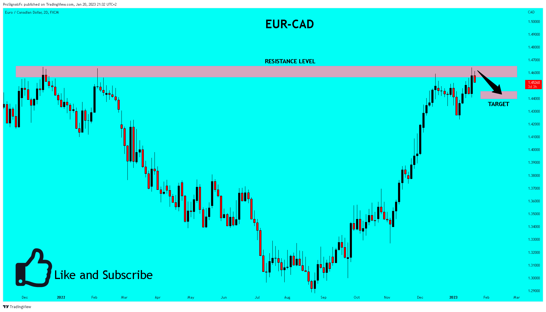 FX:EURCAD Chart Image by ProSignalsFx