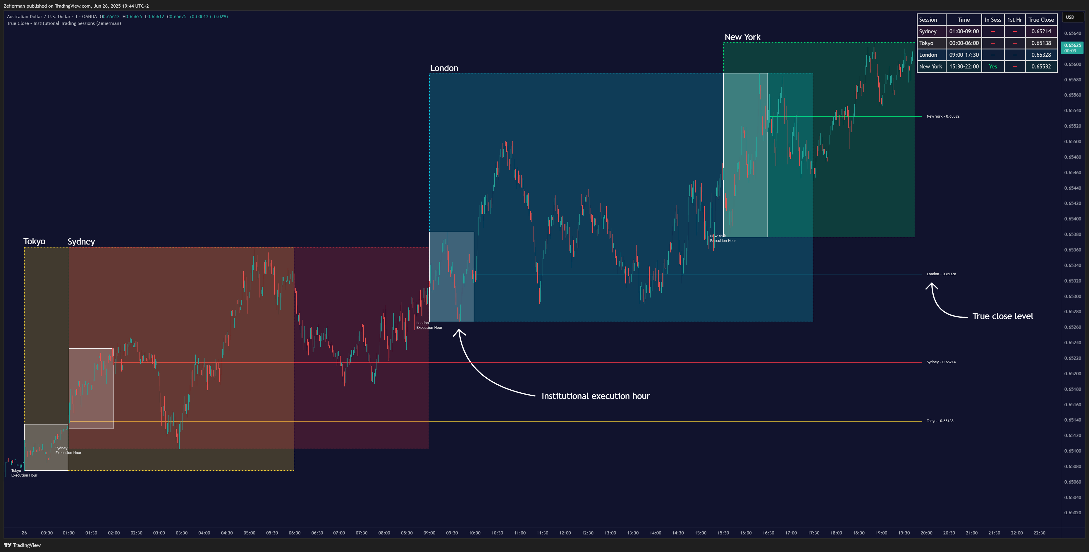 OANDA:AUDUSD Chart Image by Zeiierman