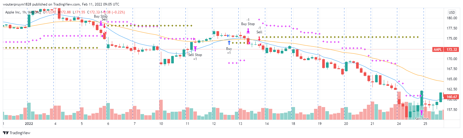 NASDAQ:AAPL Chart Image by wouterpruym1828