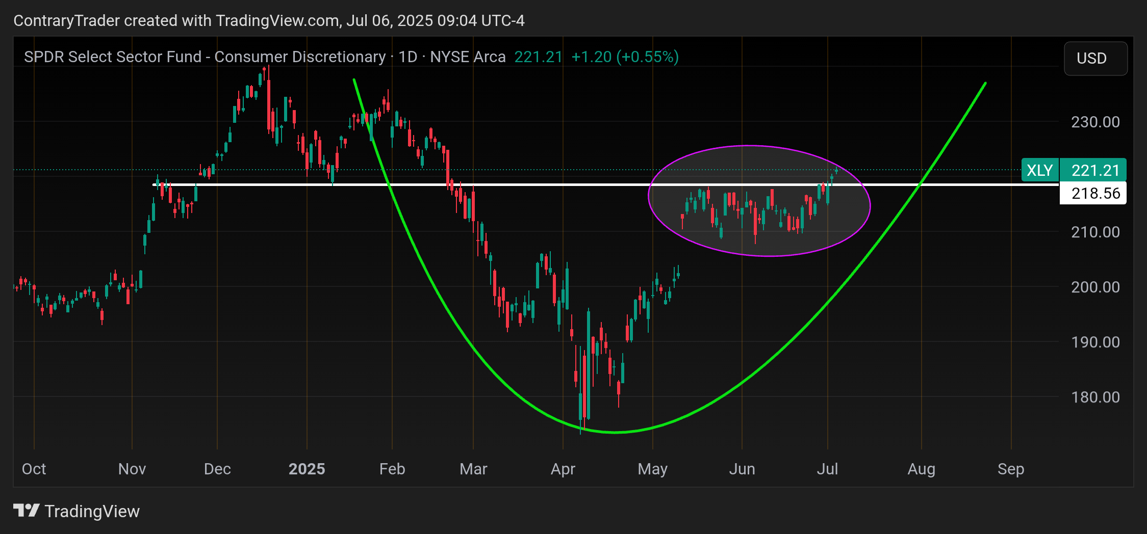 BATS:XLY Chart Image by ContraryTrader