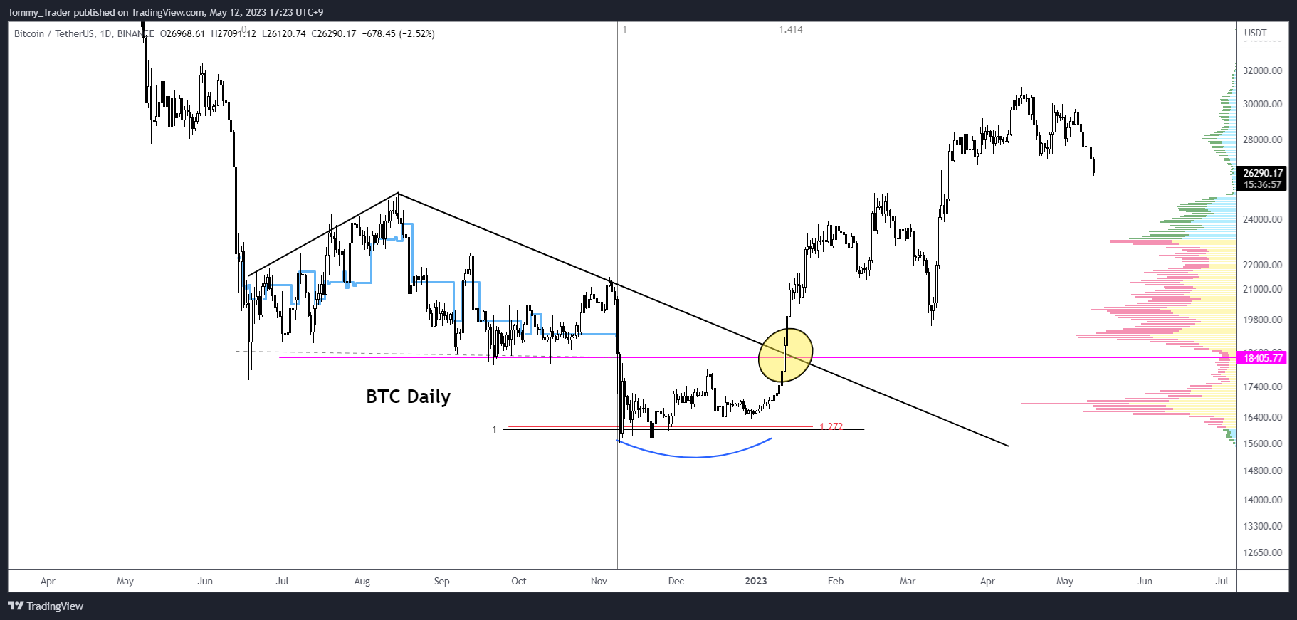 BINANCE:BTCUSDT Chart Image by Tommy_Trader