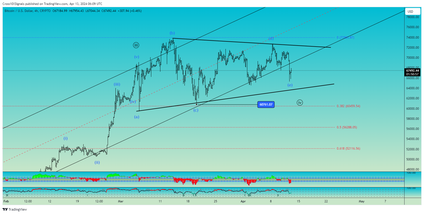 CRYPTO:BTCUSD Chart Image by Cross10XSignals