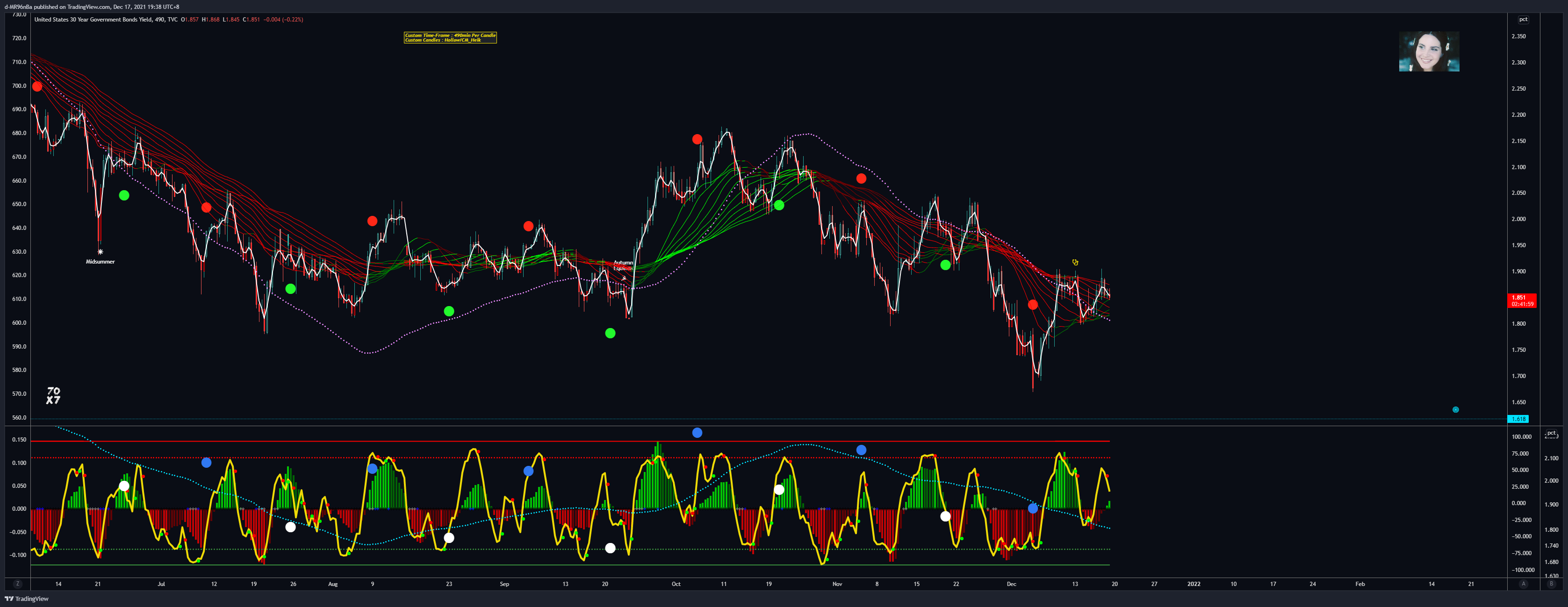 TVC:US30Y Chart Image by d-MR96nBa