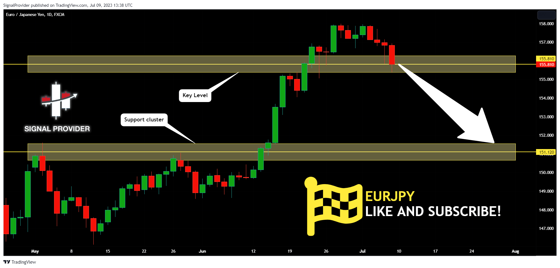 FX:EURJPY Chart Image by SignalProvider
