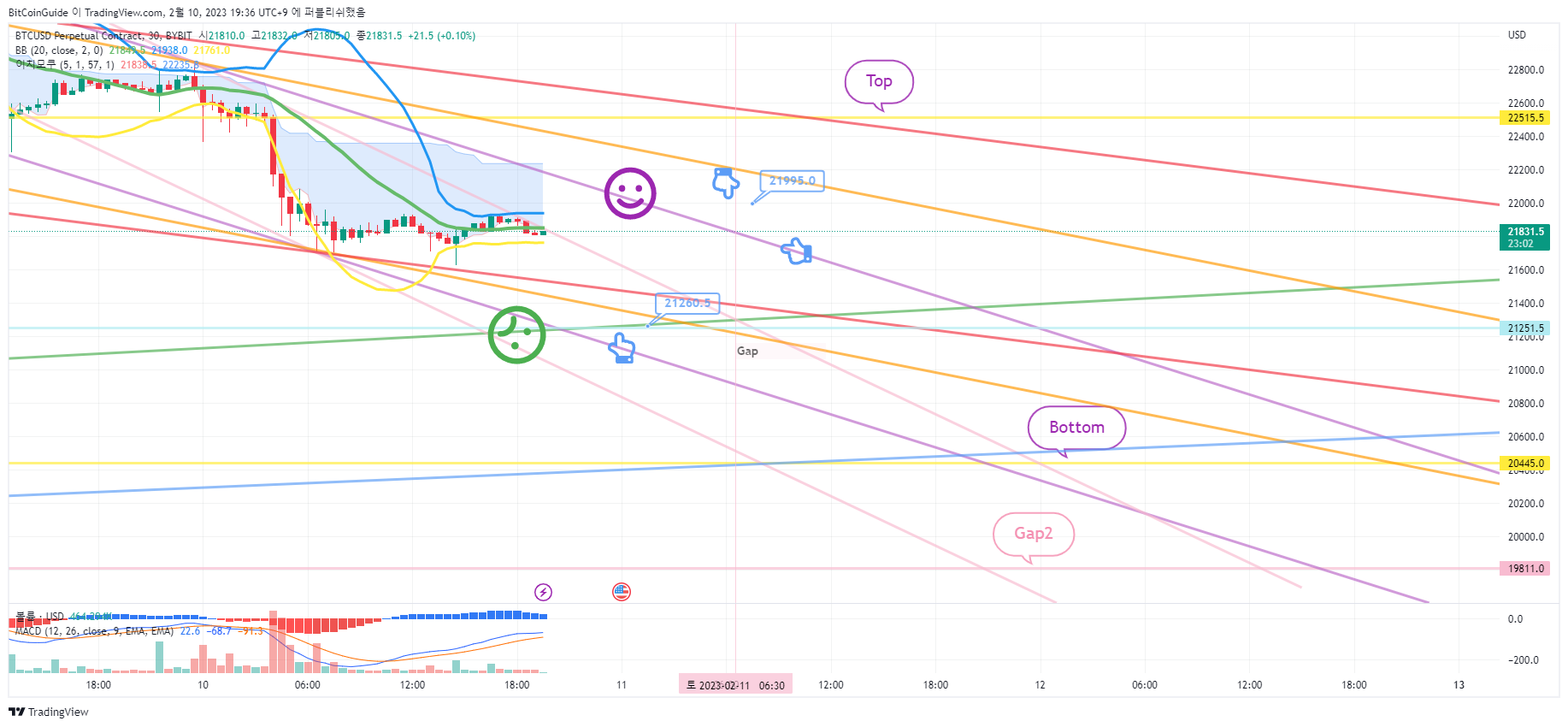 BYBIT:BTCUSD.P Chart Image by BitCoinGuide