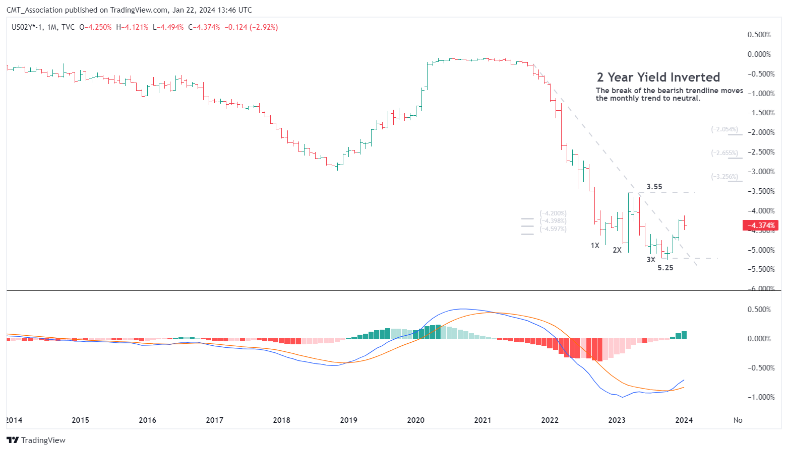 TVC:US02Y*-1 Chart Image by CMT_Association