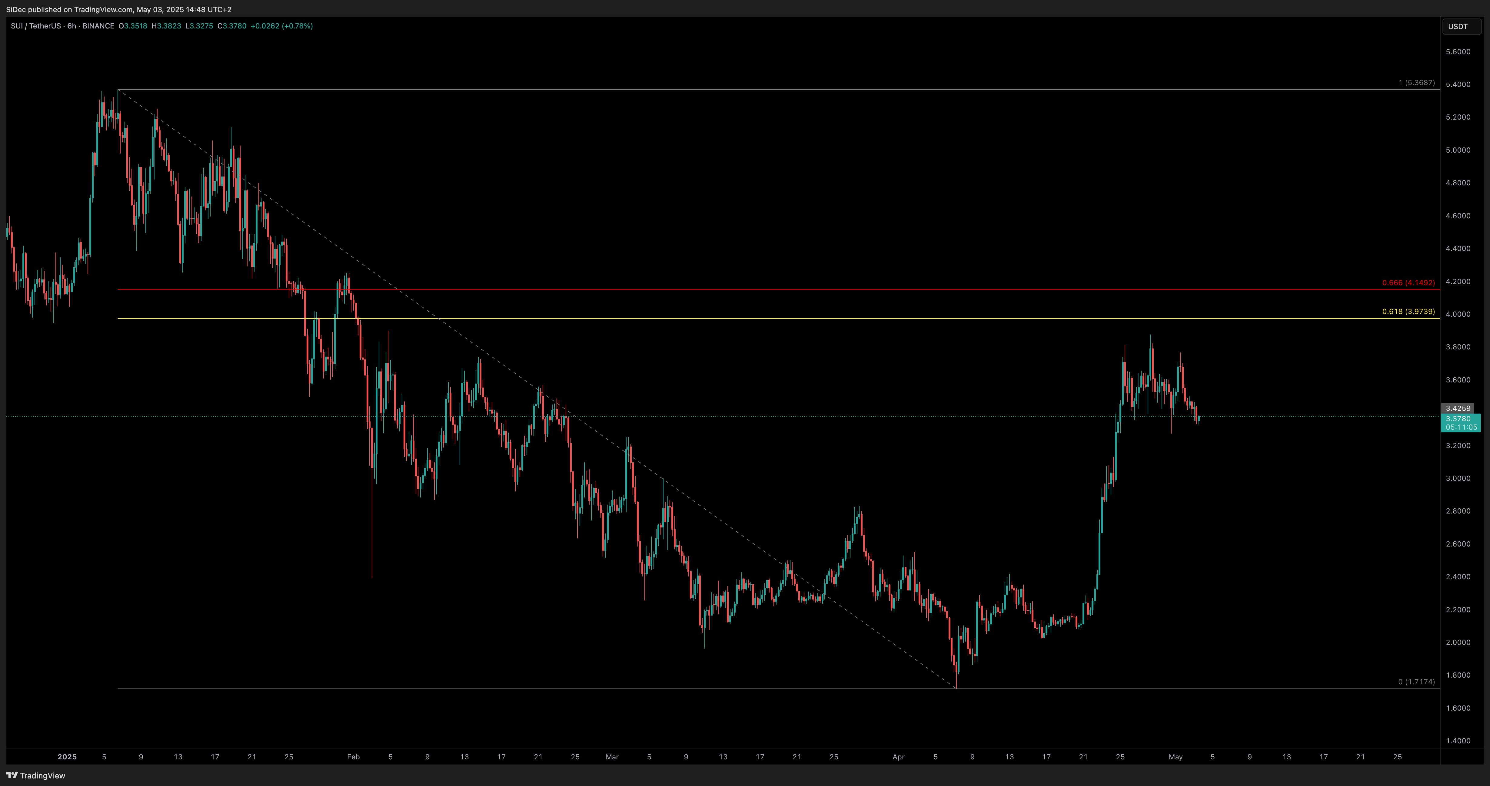 BINANCE:SUIUSDT Chart Image by SiDec