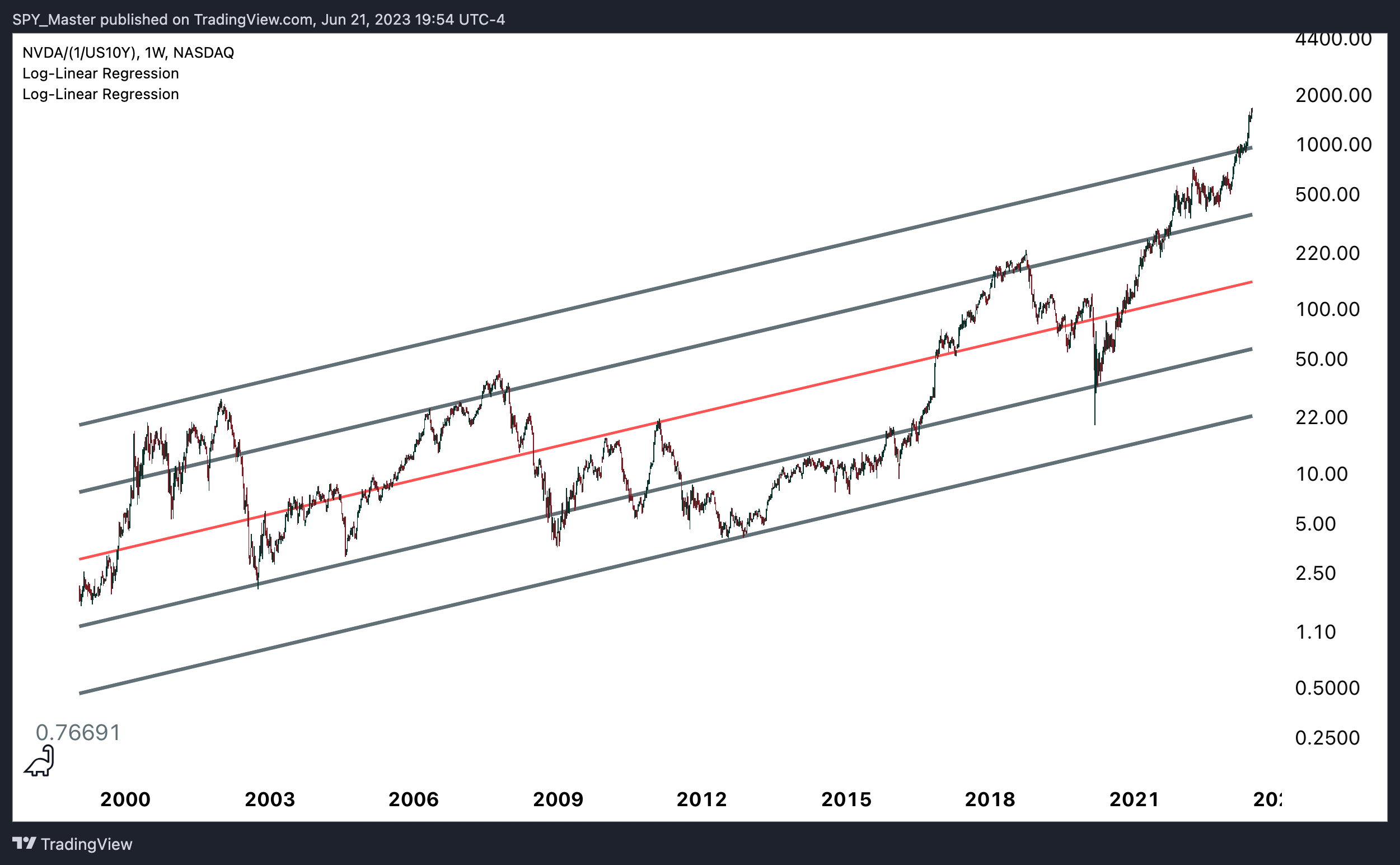 NASDAQ:NVDA/(1/TVC:US10Y) Chart Image by SpyMasterTrades