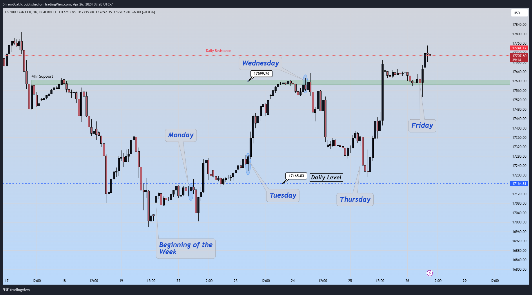 BLACKBULL:NAS100 Chart Image by ShrewdCatfx