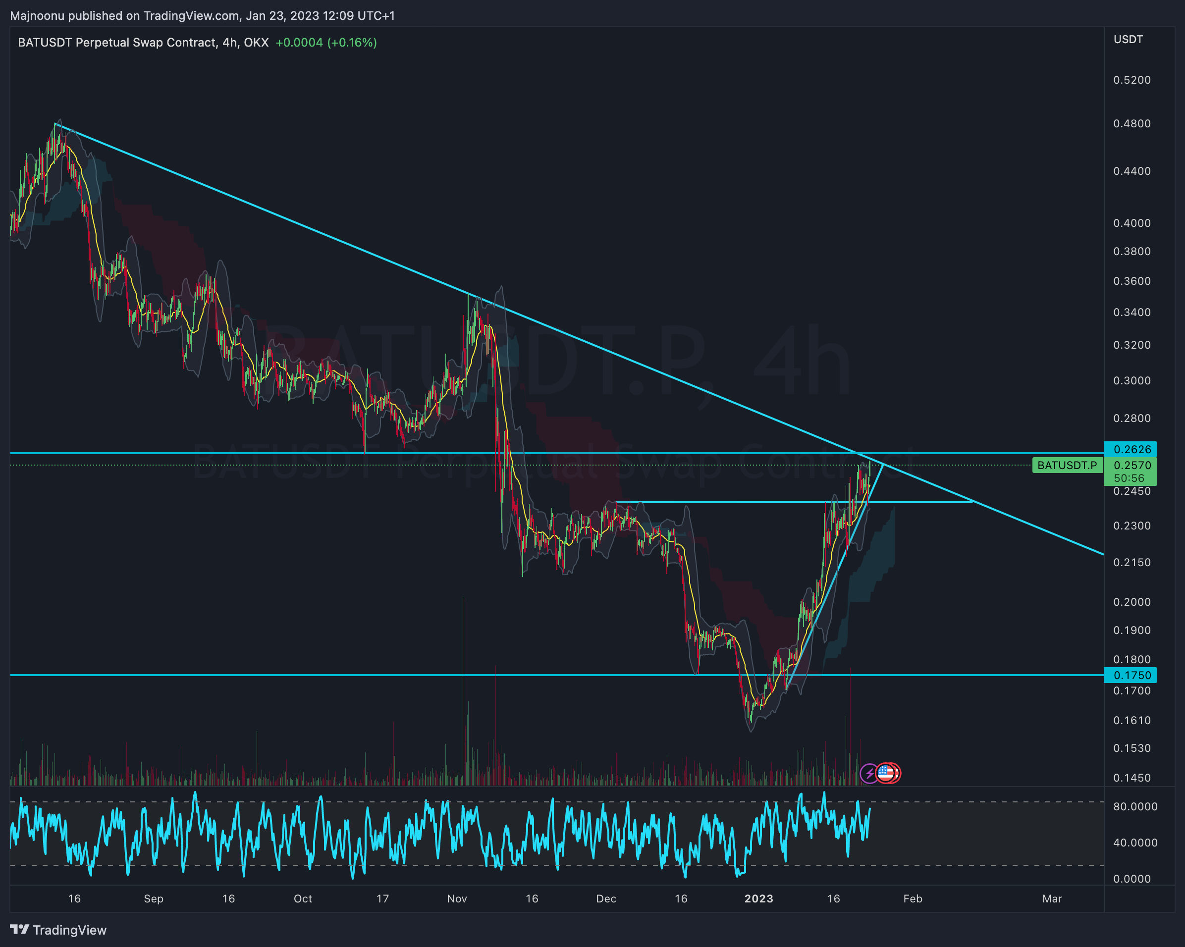OKX:BATUSDT.P Chart Image by Majnoonu