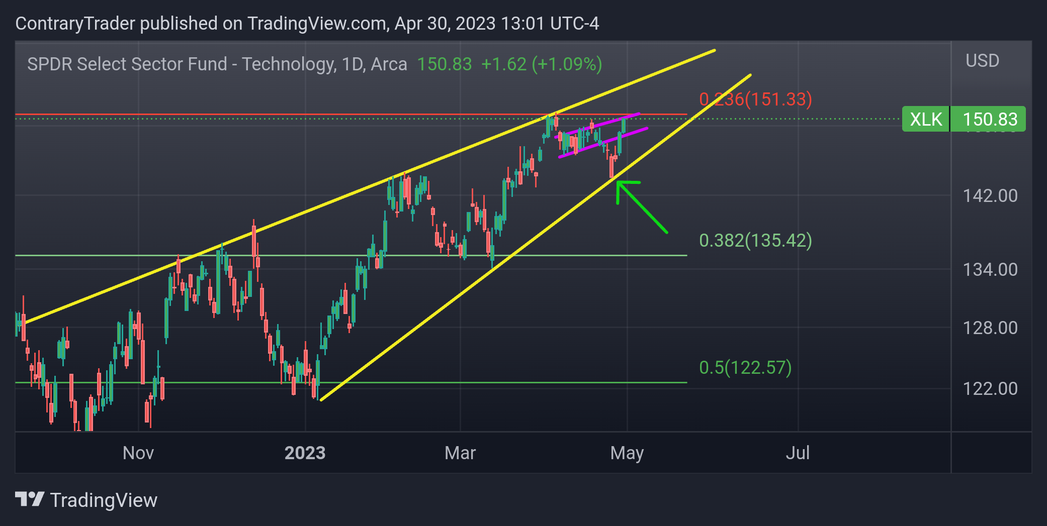 AMEX:XLK Chart Image by ContraryTrader