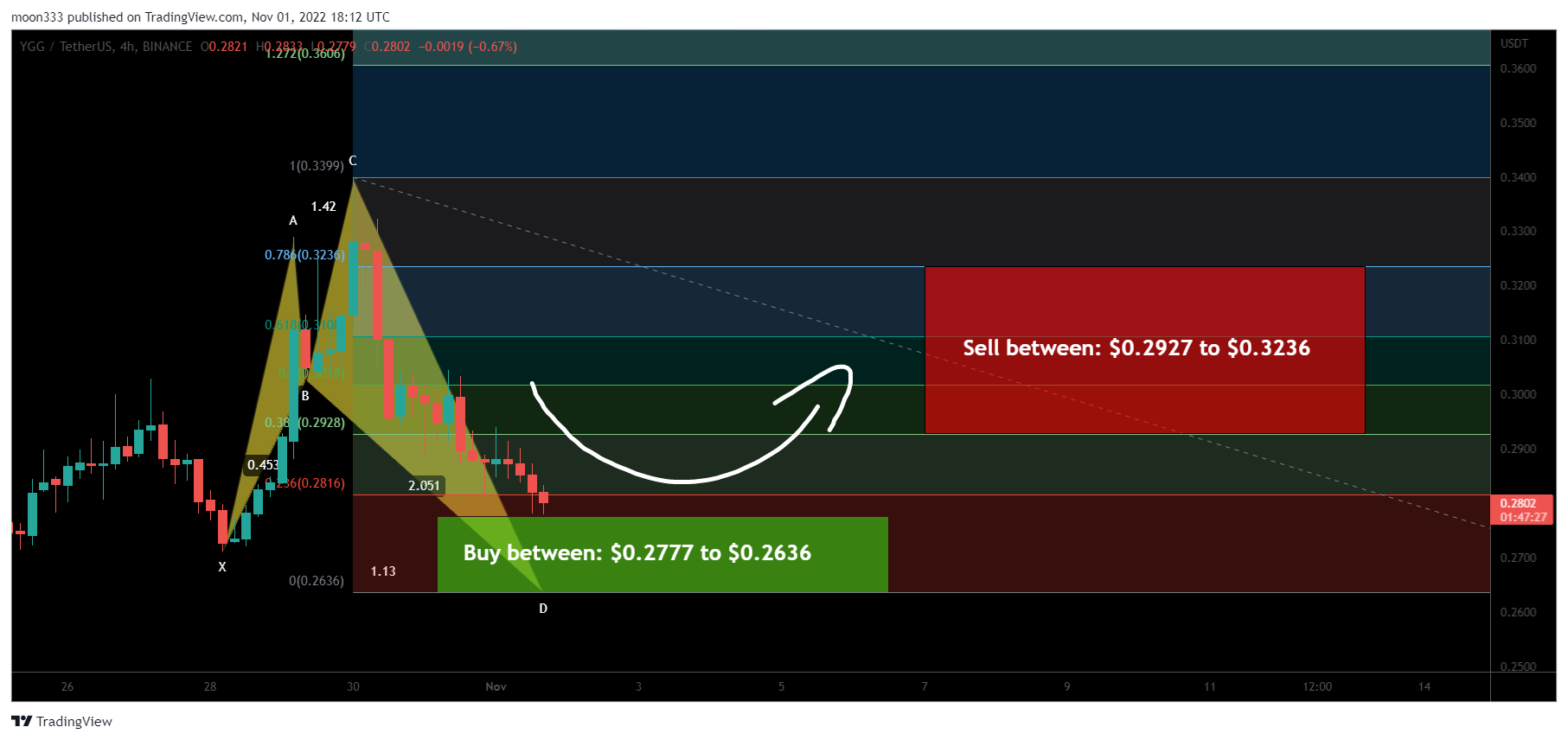 BINANCE:YGGUSDT Chart Image by moon333