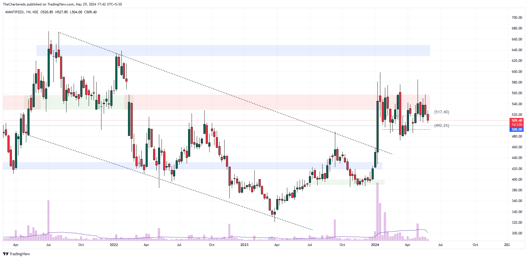 NSE:AVANTIFEED Chart Image by TheChartereds