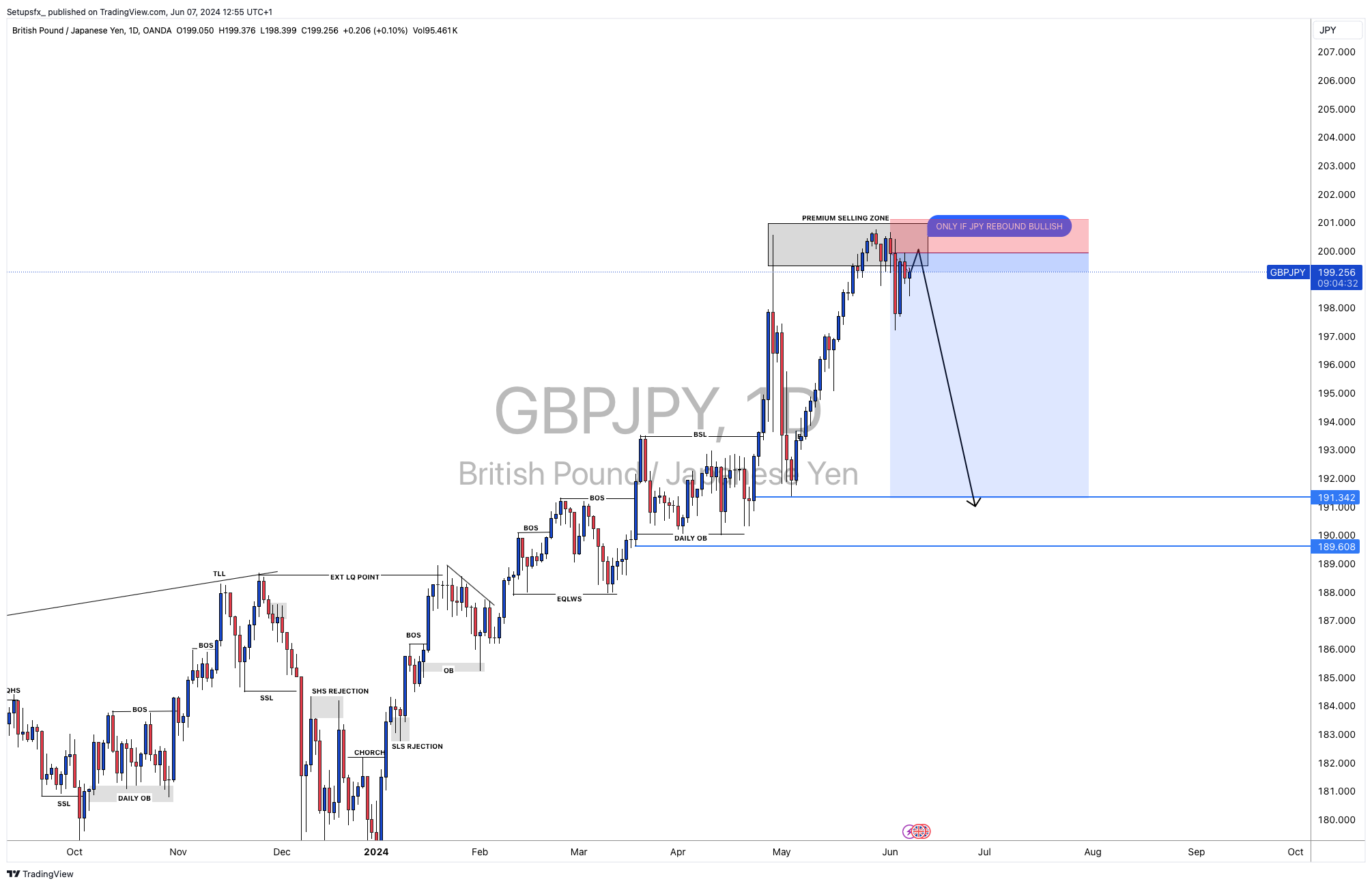 OANDA:GBPJPY Chart Image by Setupsfx_