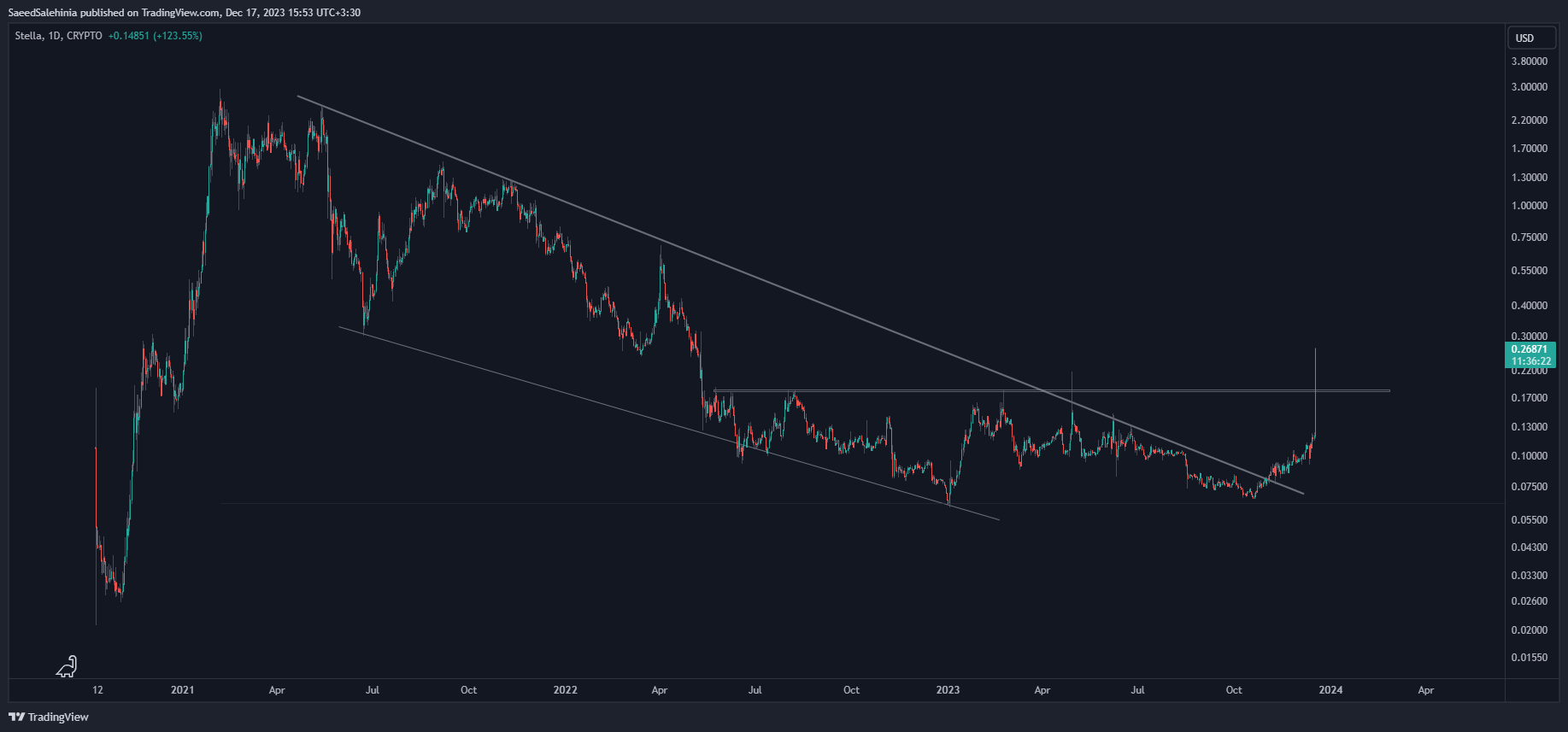 CRYPTO:ALPHAUSD Chart Image by SaeedSalehinia