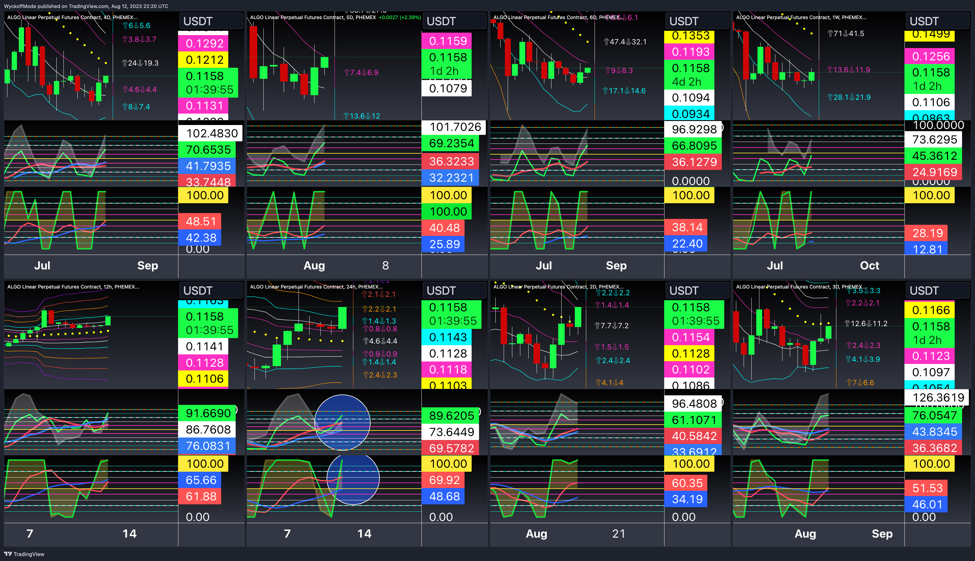 PHEMEX:ALGOUSDT.P Chart Image by WyckoffMode