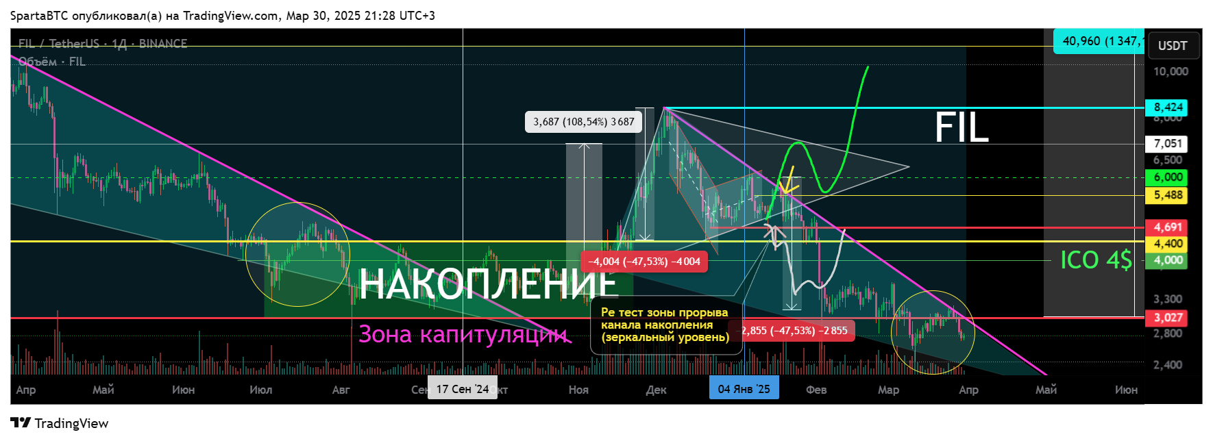BINANCE:FILUSDT Chart Image by SpartaBTC