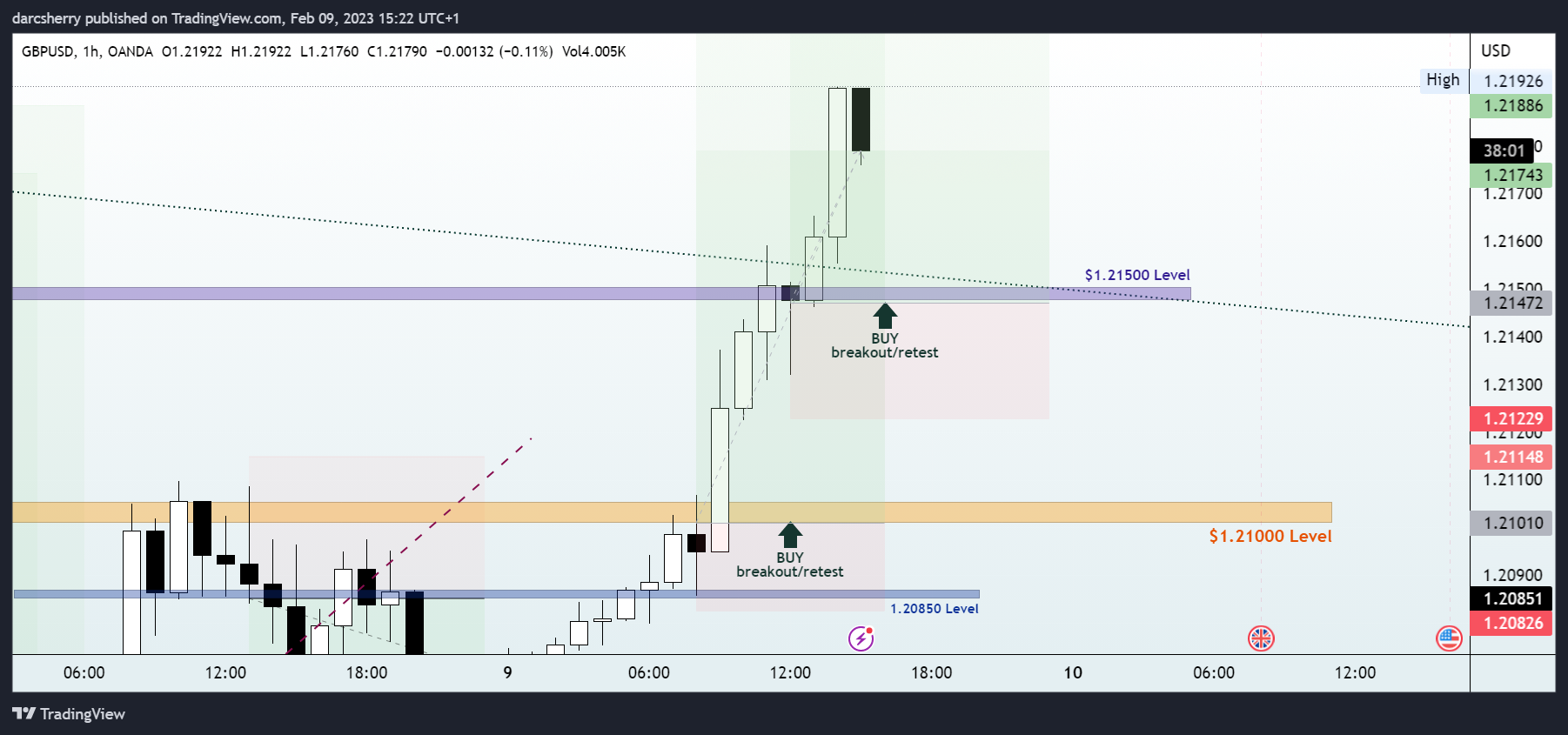 OANDA:GBPUSD Chart Image by darcsherry