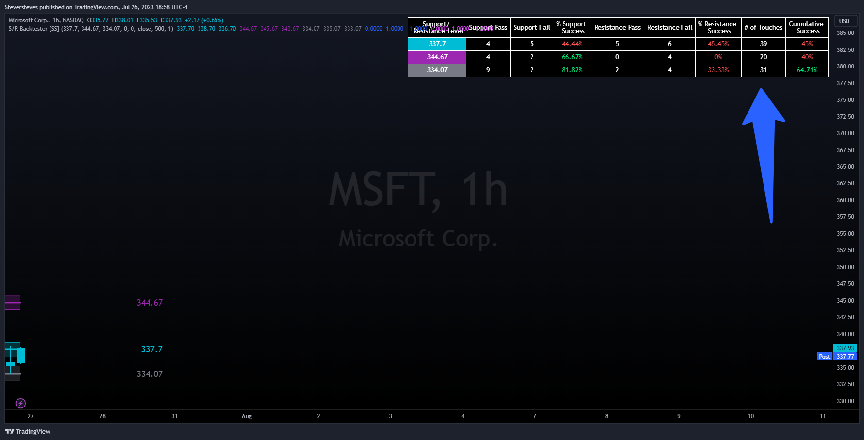 NASDAQ:MSFT Chart Image by Steversteves
