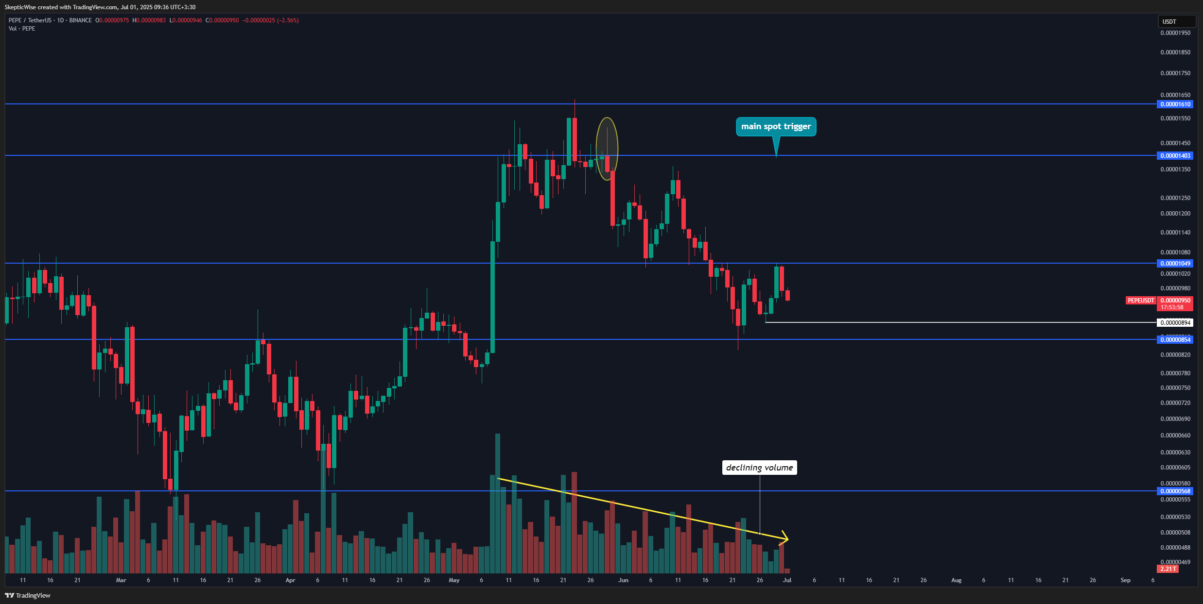 BINANCE:PEPEUSDT Chart Image by SkepticWise