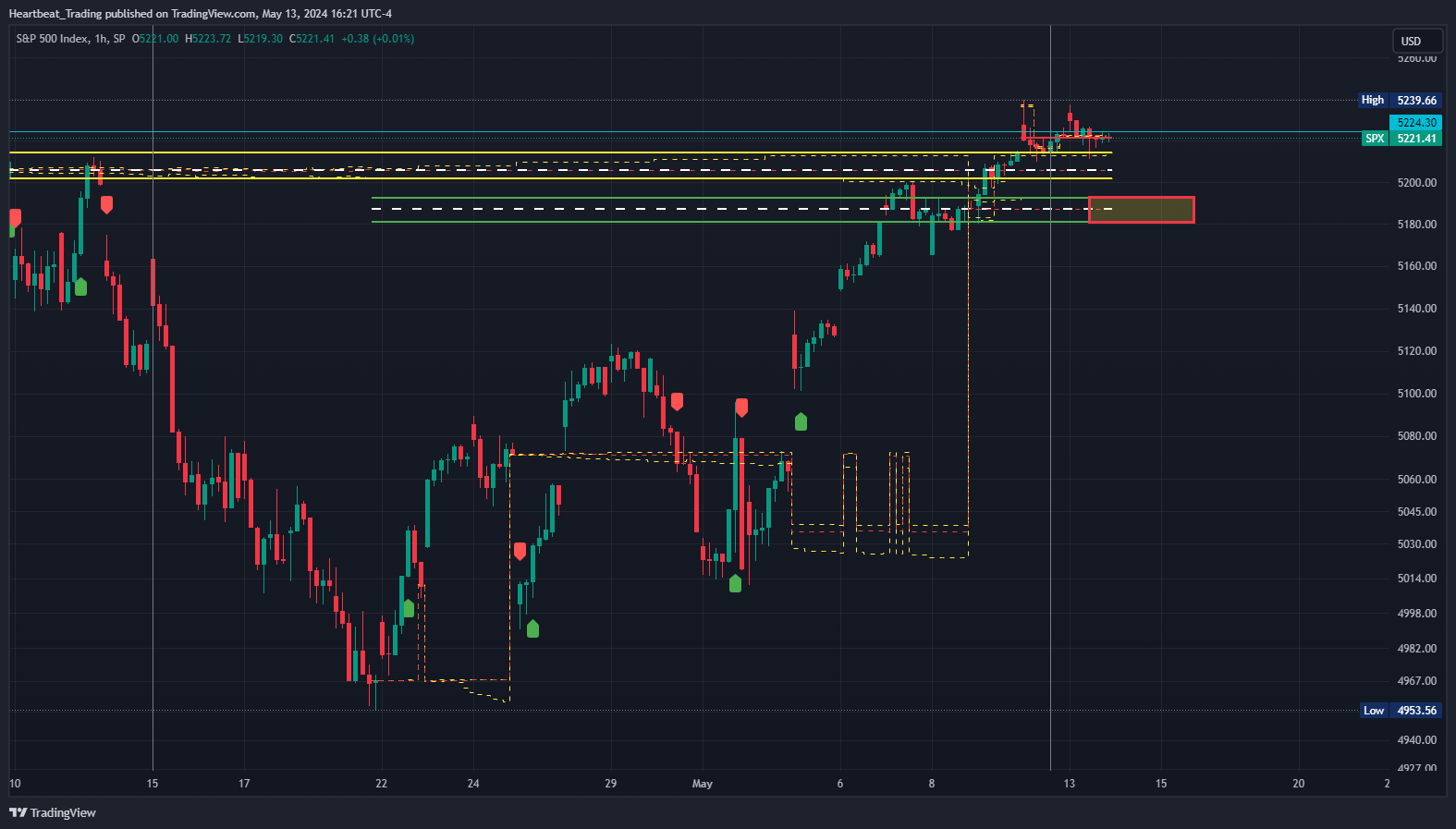 SP:SPX Chart Image by Heartbeat_Trading