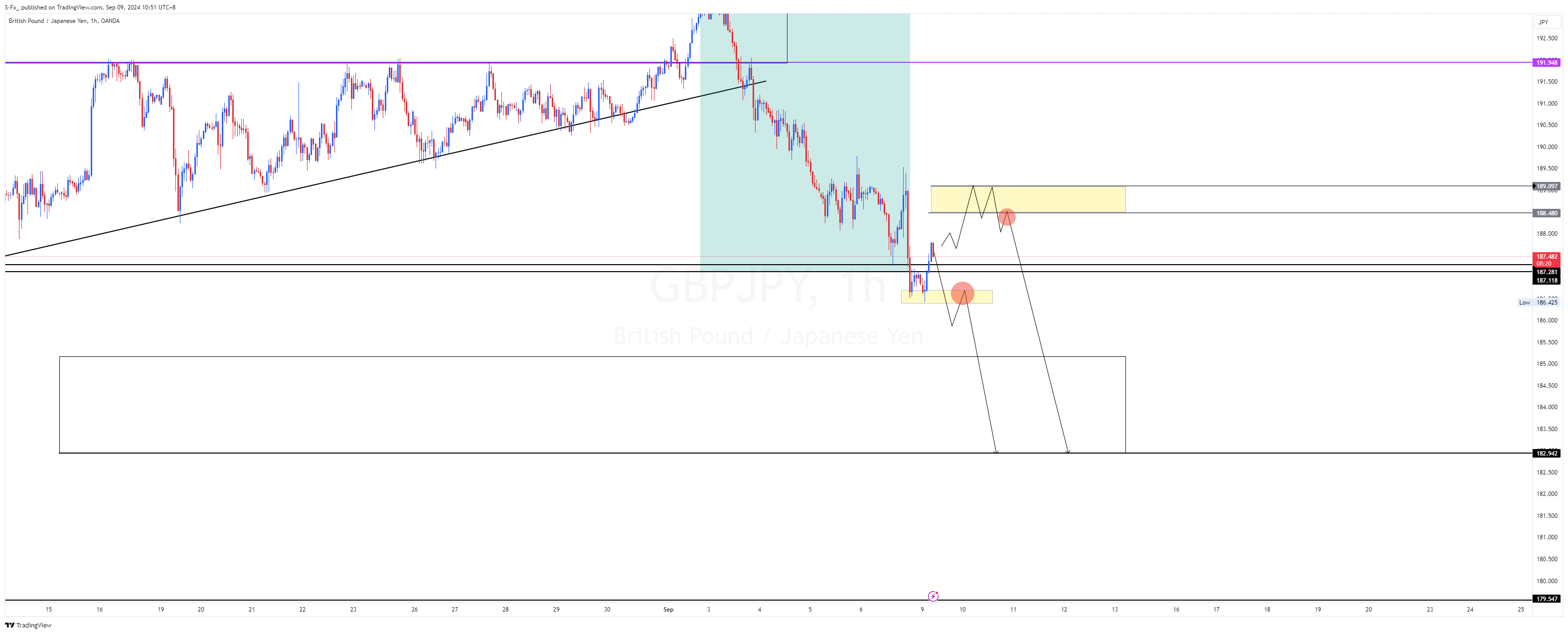 OANDA:GBPJPY Chart Image by S-Fx_