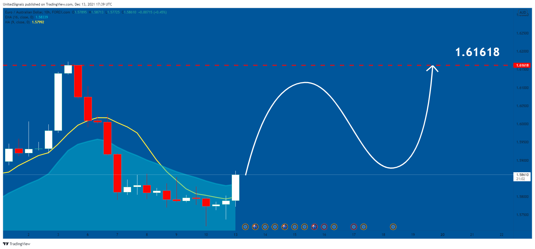 FOREXCOM:EURAUD Chart Image by UnitedSignals