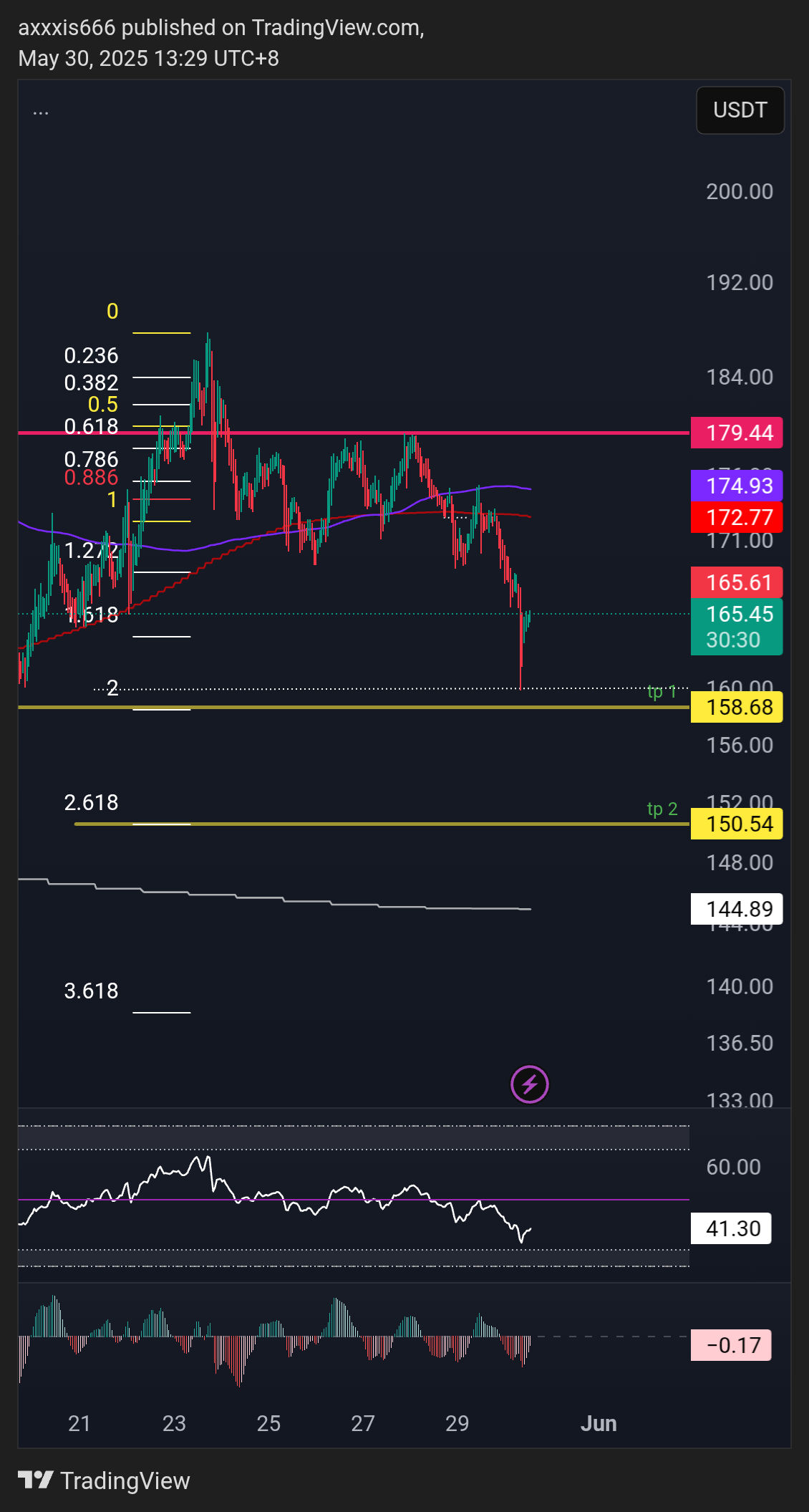 BINANCE:SOLUSDT.P Chart Image by axxxis666
