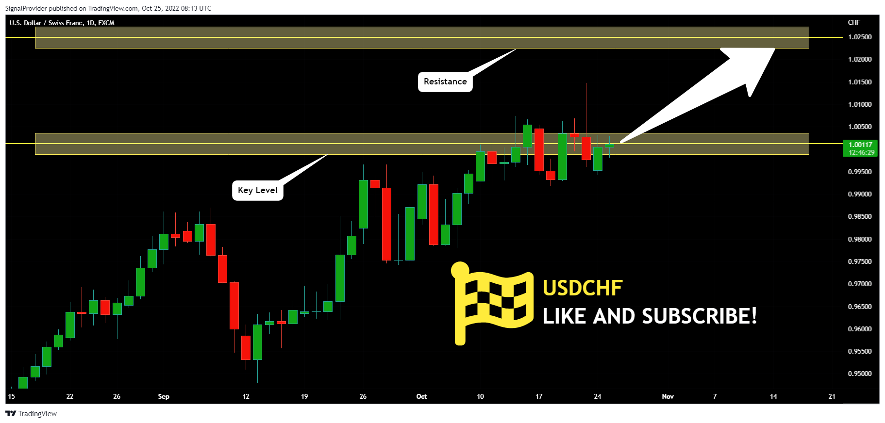 FX:USDCHF Chart Image by SignalProvider