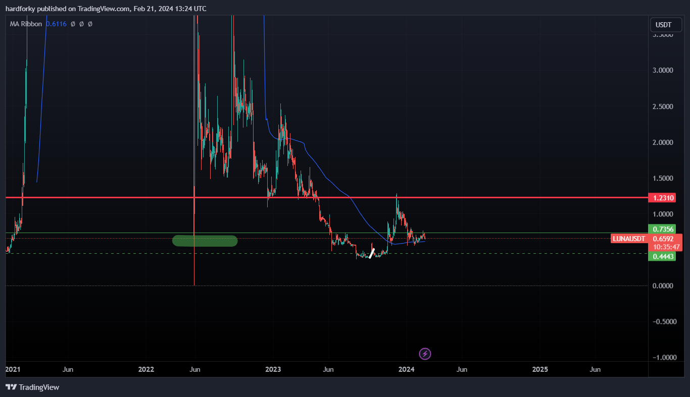 BINANCE:LUNAUSDT Chart Image by hardforky