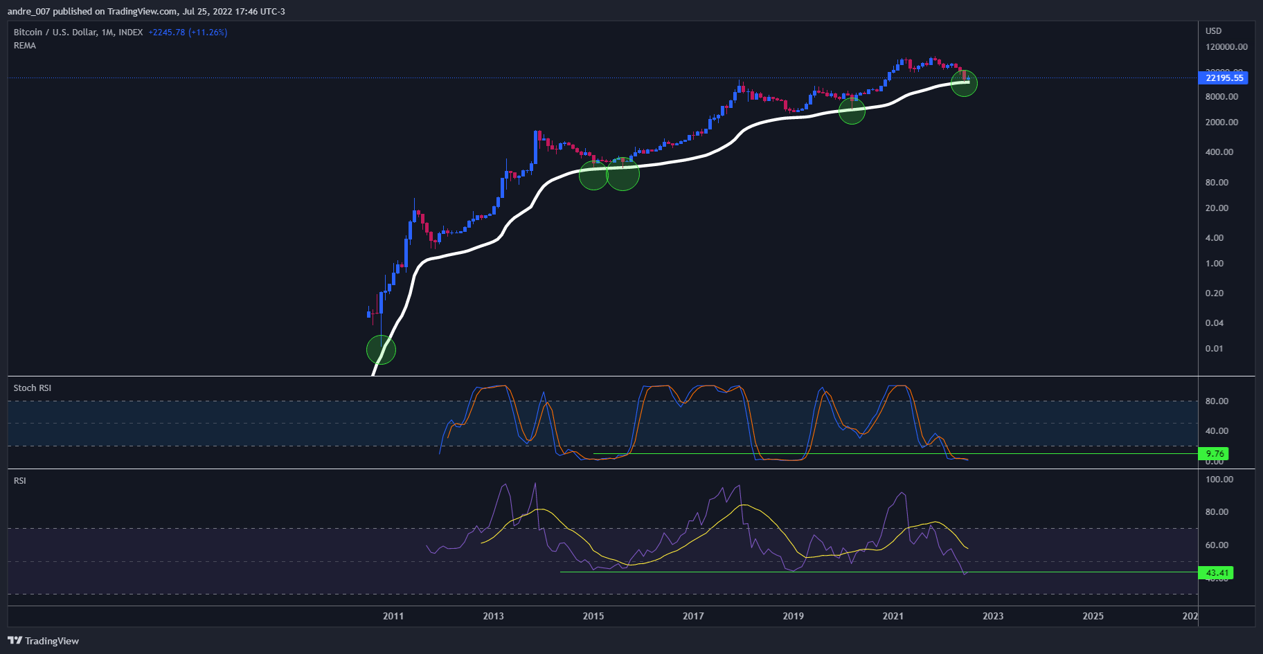 INDEX:BTCUSD Chart Image by andre_007