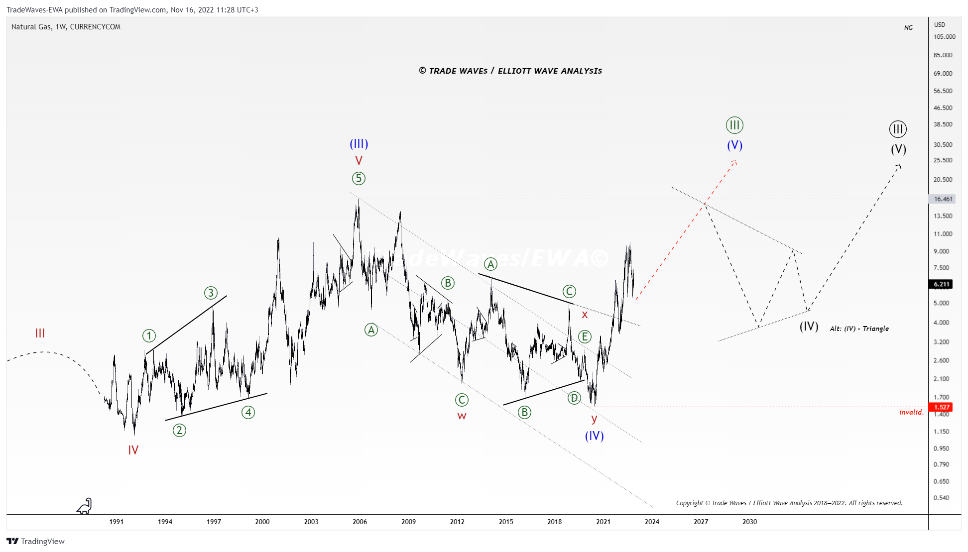 CURRENCYCOM:NATURALGAS Chart Image by TradeWaves-EWA