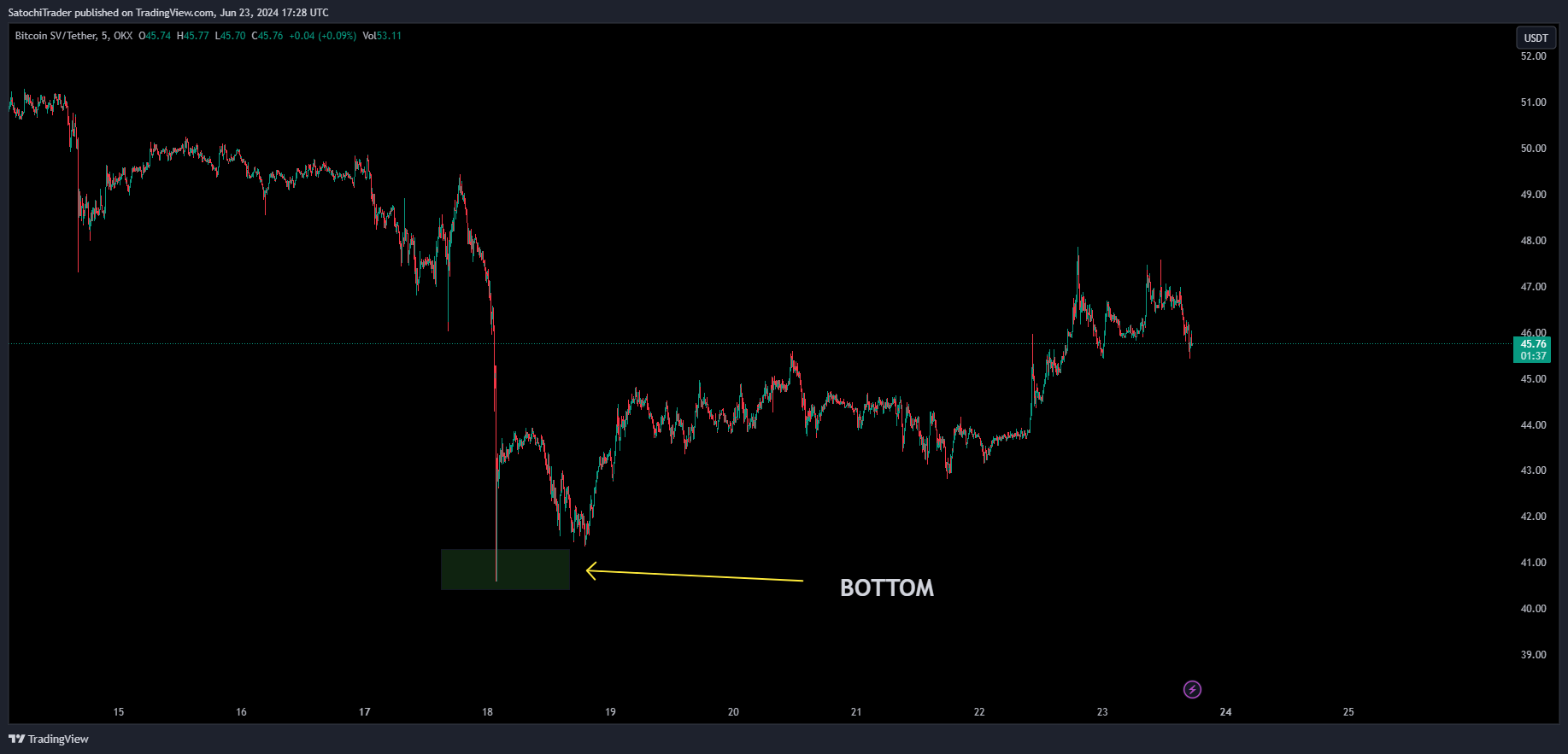 OKX:BSVUSDT Chart Image by SatochiTrader
