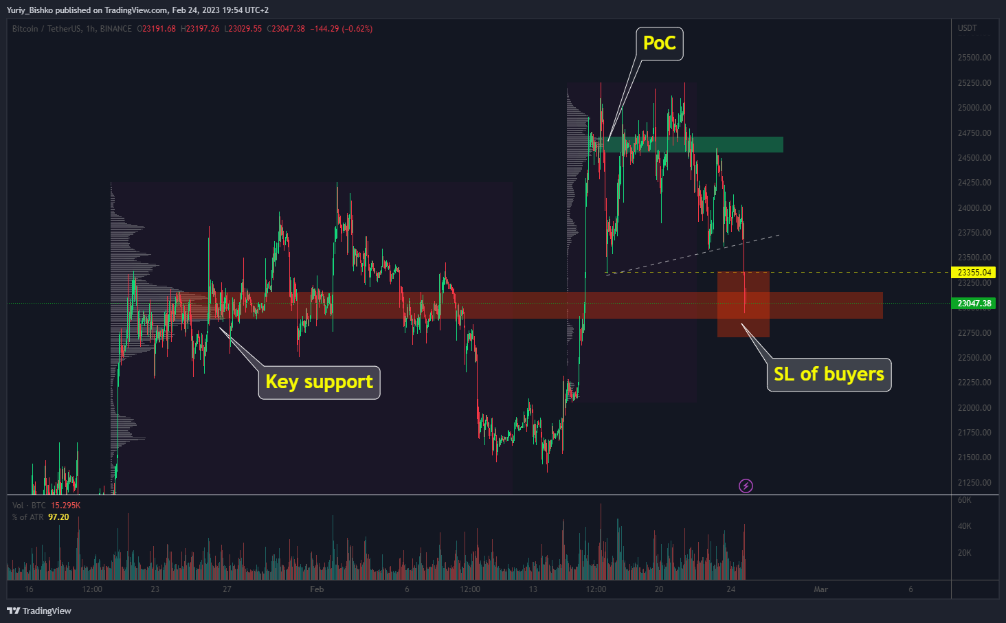 BINANCE:BTCUSDT Chart Image by Yuriy_Bishko