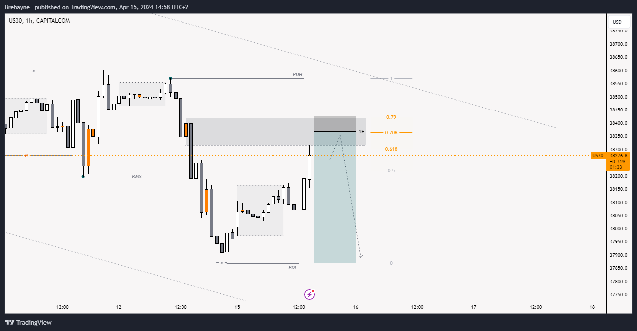 CAPITALCOM:US30 Chart Image by Brehayne_