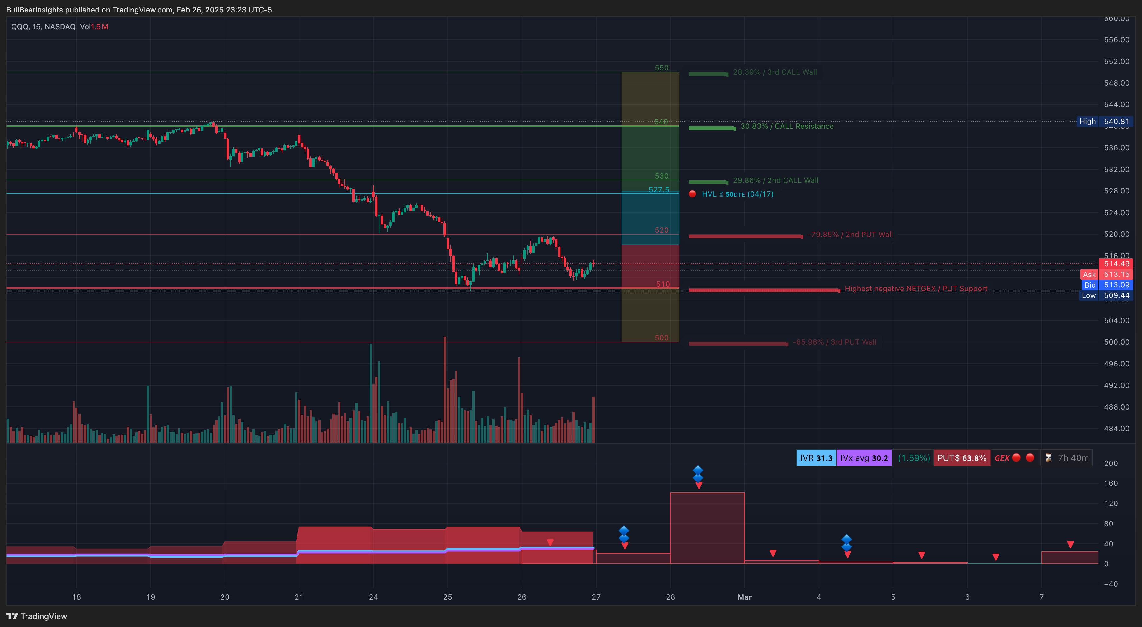 NASDAQ:QQQ Chart Image by BullBearInsights