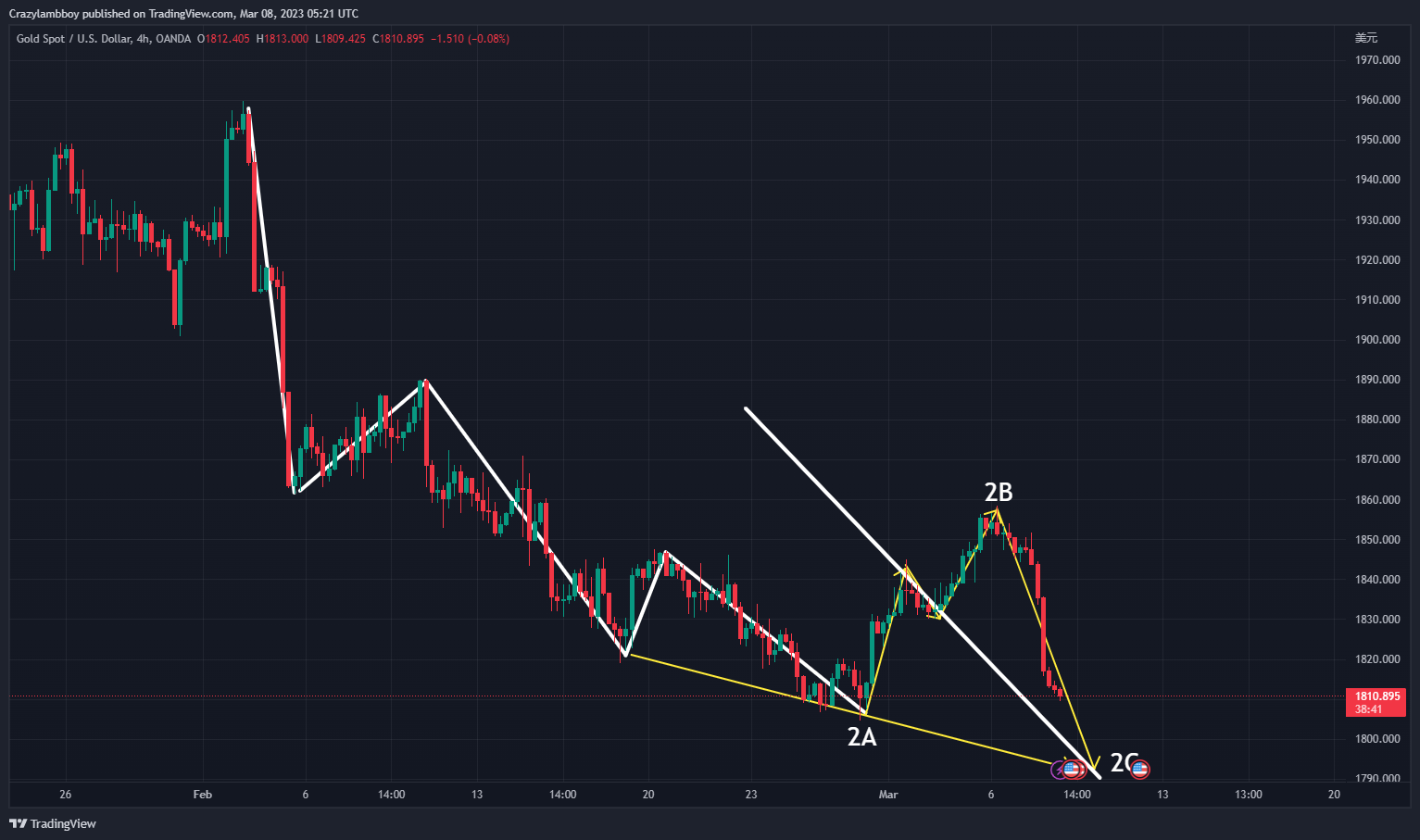 OANDA:XAUUSD Chart Image by Crazylambboy