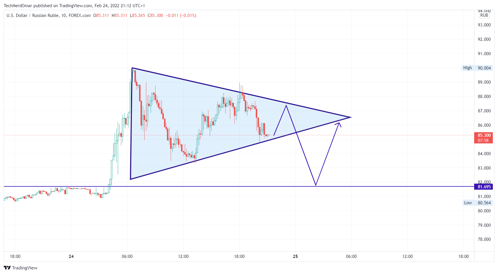 FOREXCOM:USDRUB Chart Image by TechNerdOmar