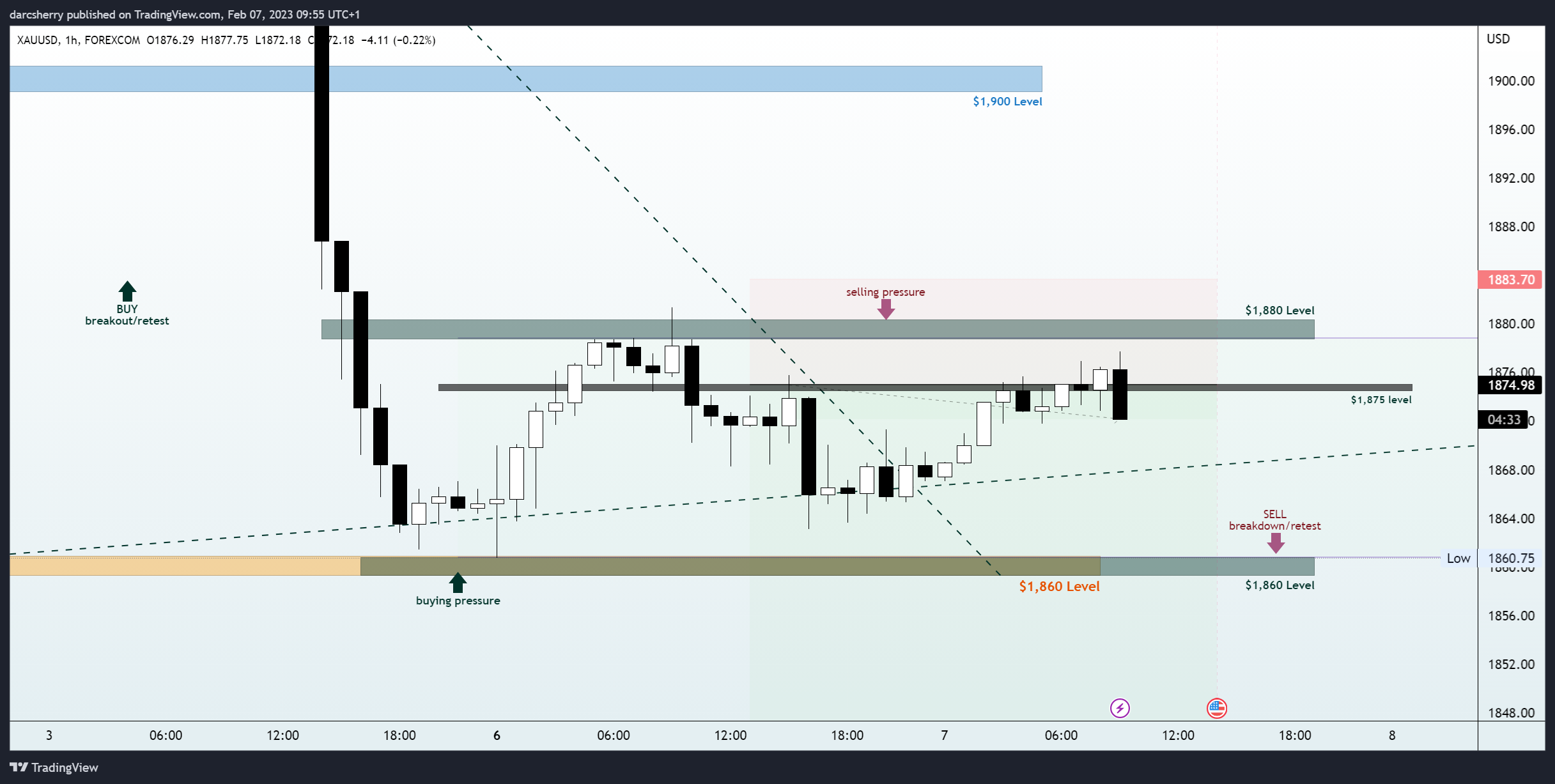 FOREXCOM:XAUUSD Chart Image by darcsherry