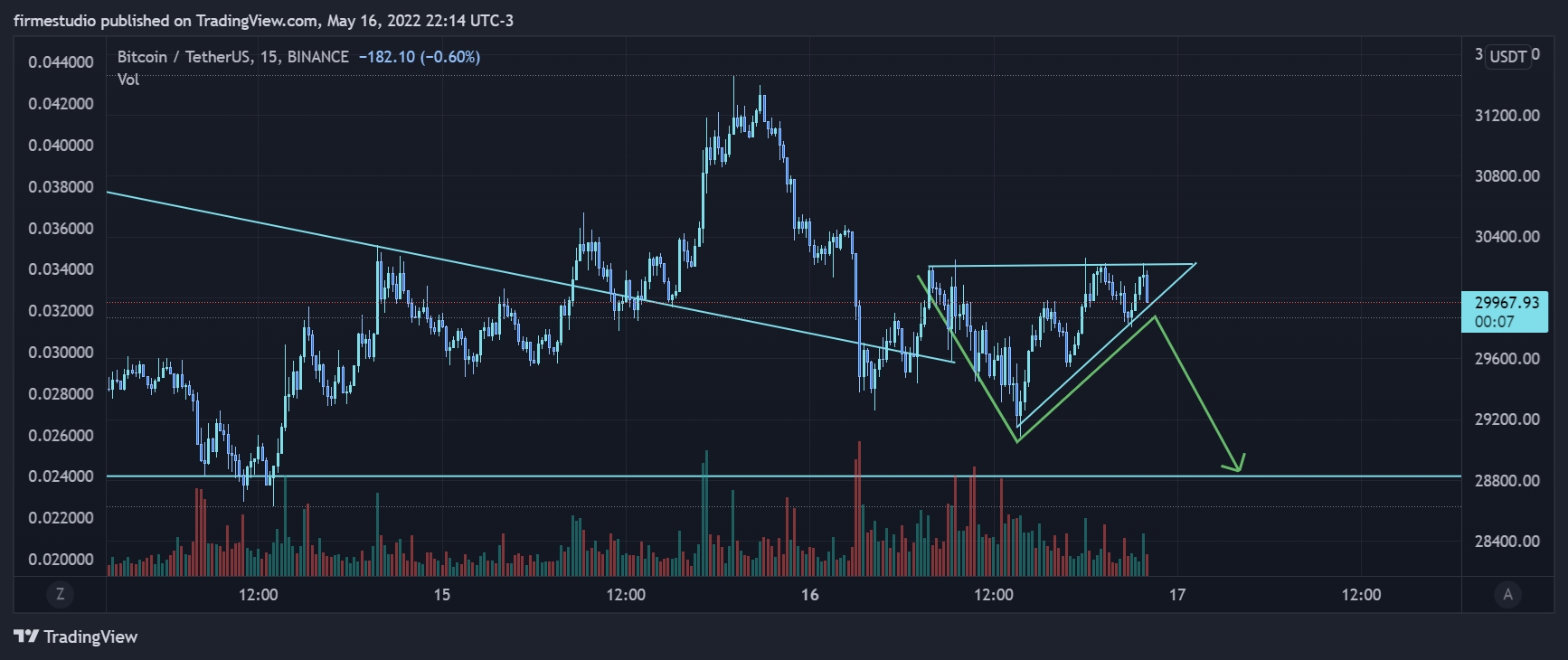 BINANCE:BTCUSDT Chart Image by firmestudio