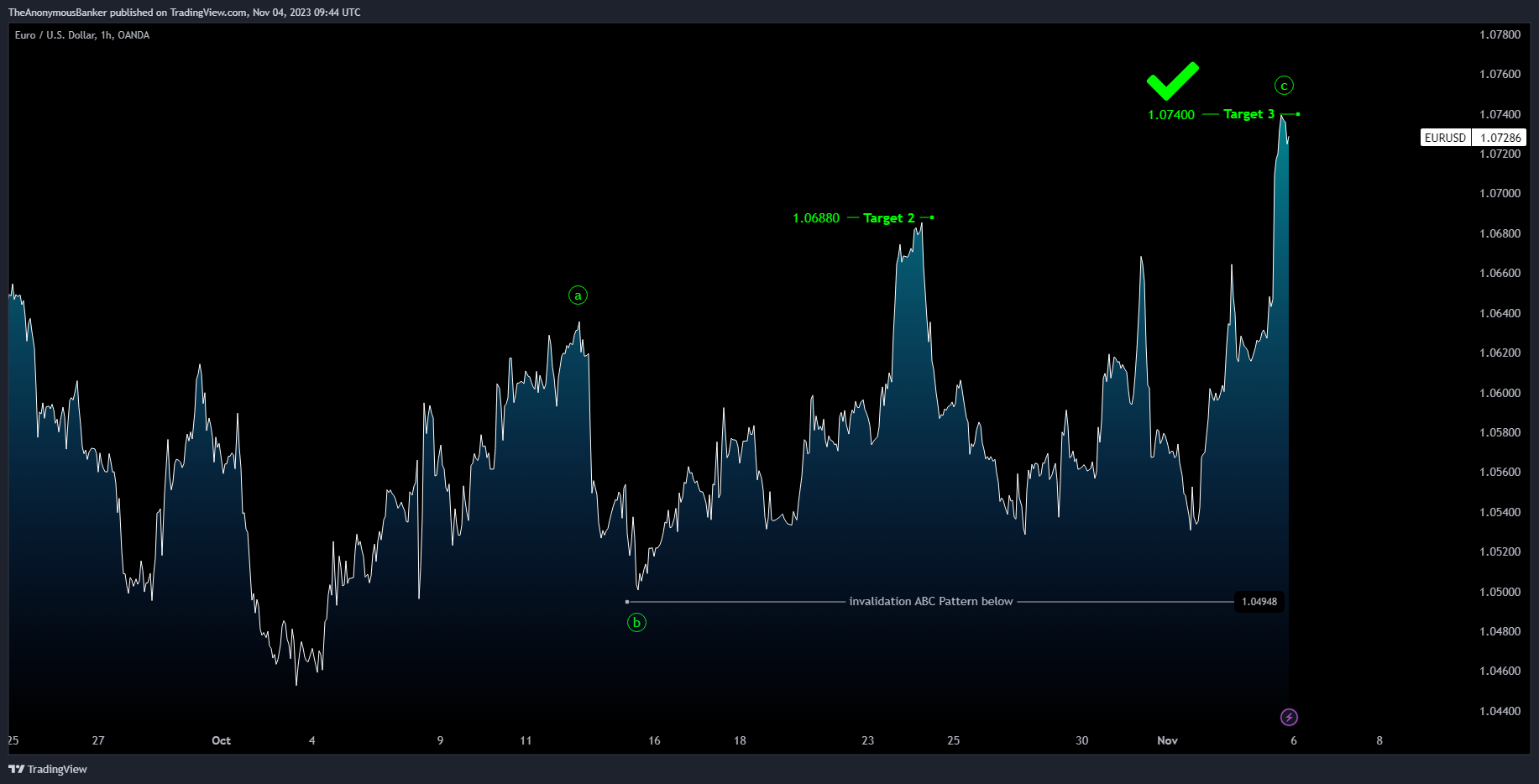 OANDA:EURUSD Chart Image by TheAnonymousBanker