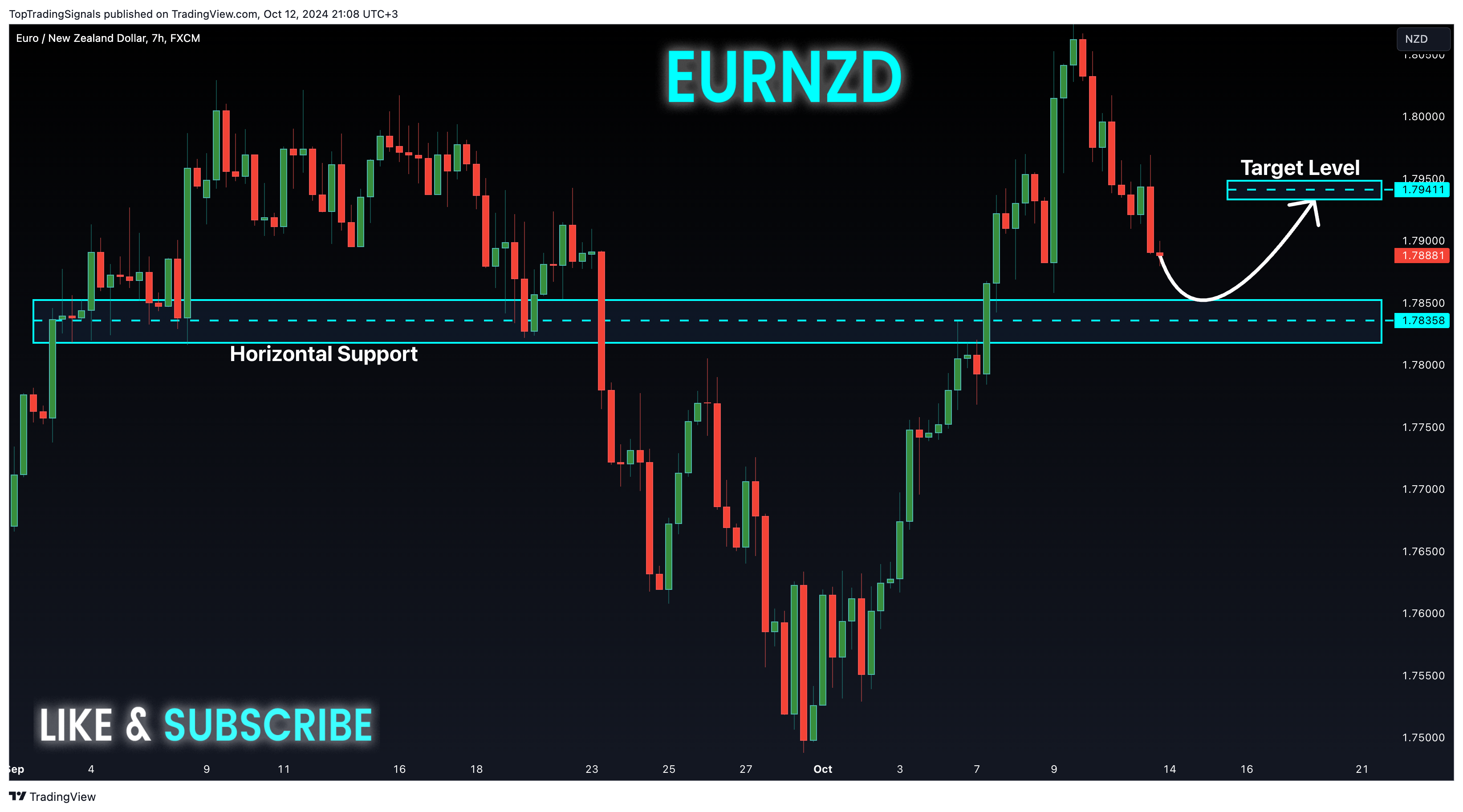FX:EURNZD Chart Image by TopTradingSignals