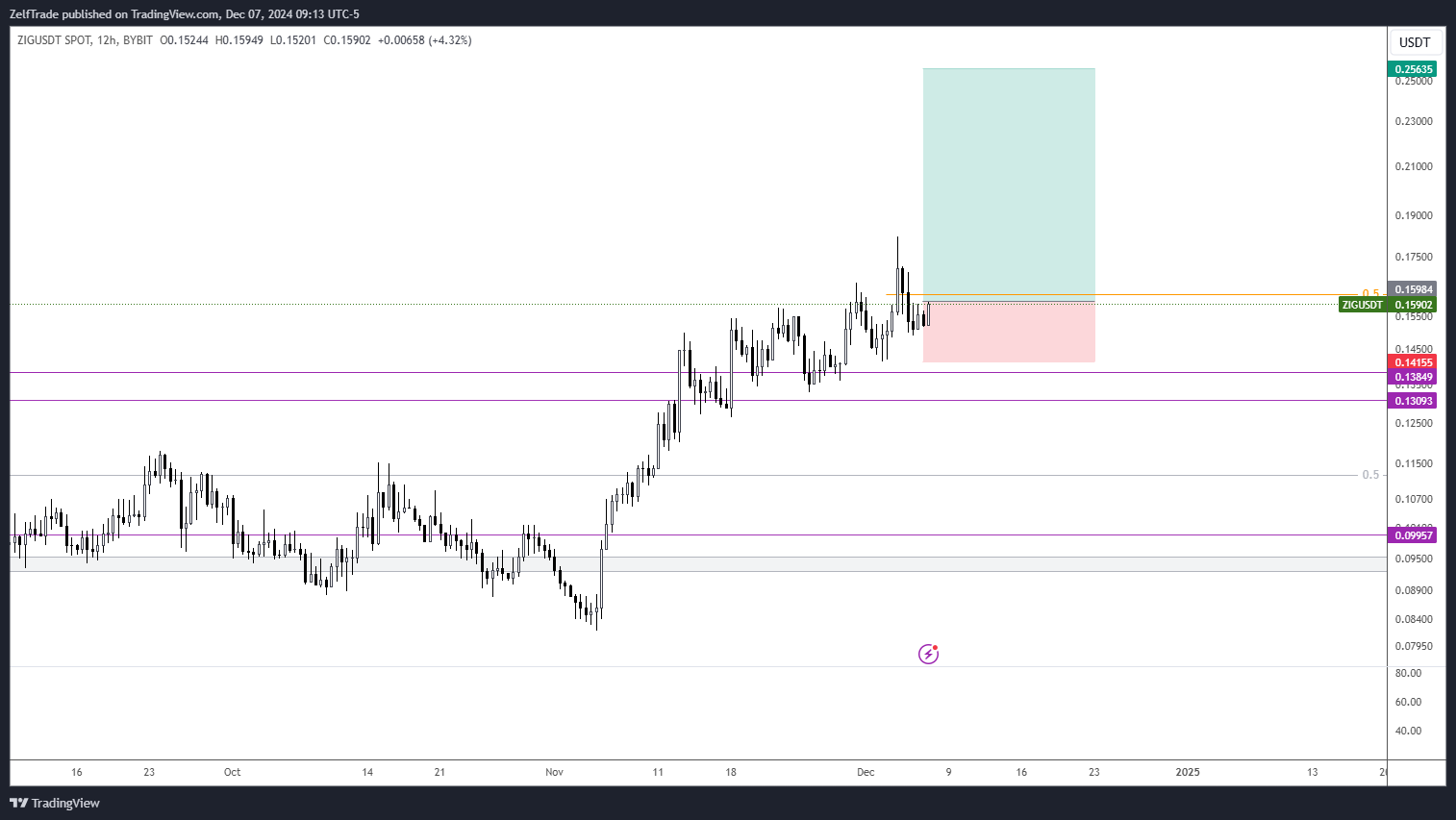 BYBIT:ZIGUSDT Chart Image by ZelfTrade