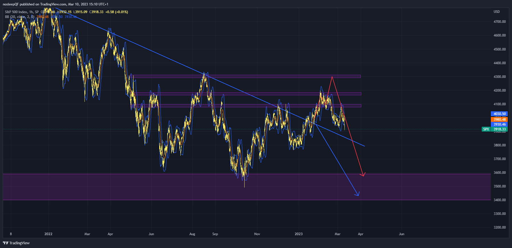 SP:SPX Chart Image by nosleepQF