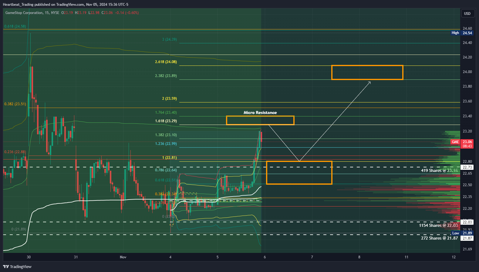 BATS:GME Chart Image by Heartbeat_Trading