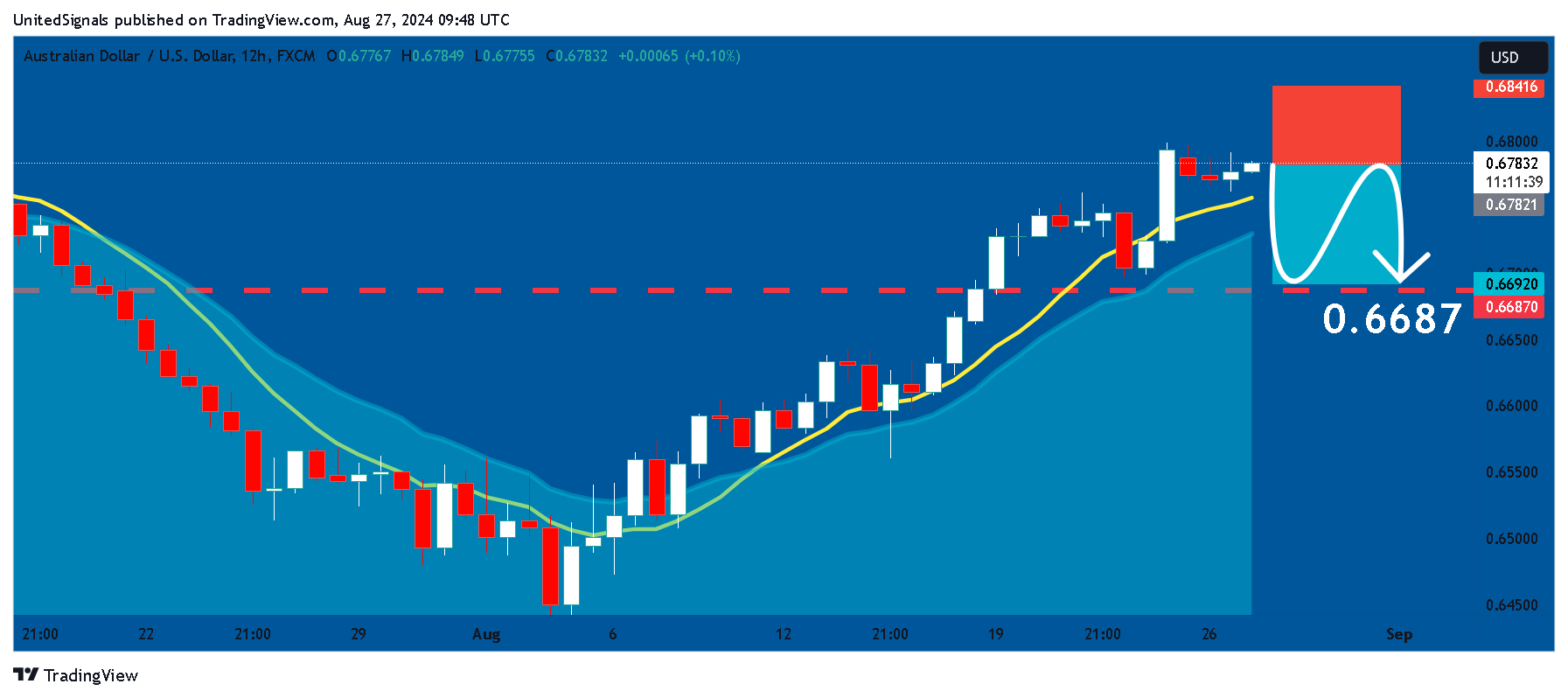 FX:AUDUSD Chart Image by UnitedSignals