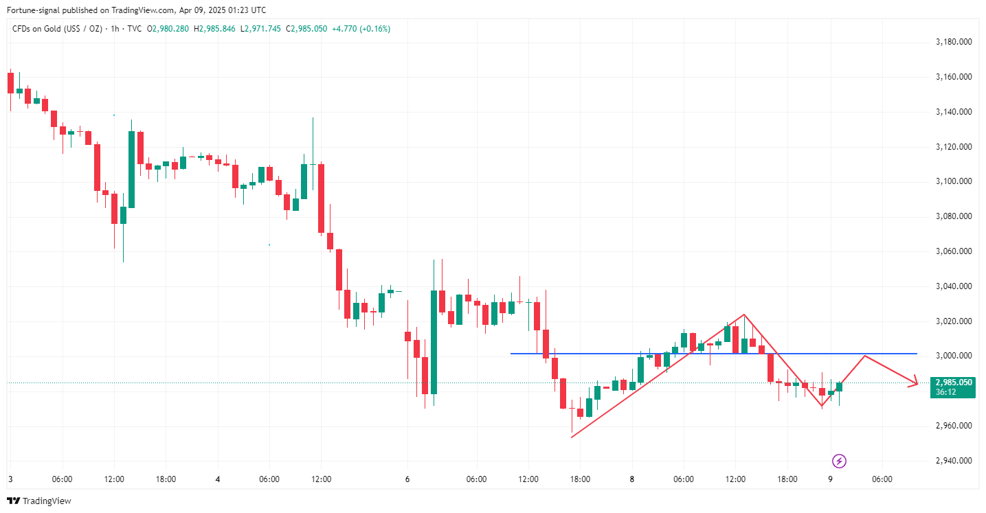 TVC:GOLD Chart Image by MabelLew