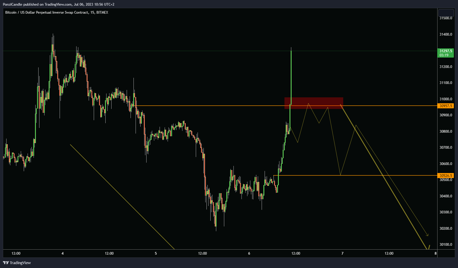 BITMEX:XBTUSD.P Chart Image by PonziCandle